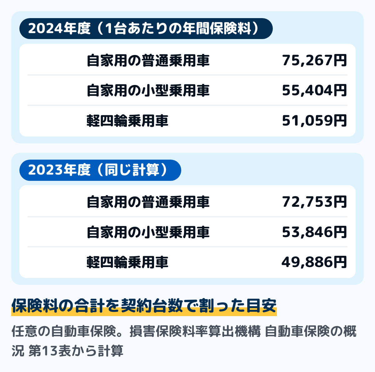 損害保険料率算出機構の自動車保険の概況の第13表から計算した、任意の自動車保険の1台あたりの年間保険料の図。2024年度は、自家用の普通乗用車75,267円、小型乗用車55,404円、軽四輪乗用車51,059円。2023年度は、普通乗用車72,753円、小型乗用車53,846円、軽四輪乗用車49,886円