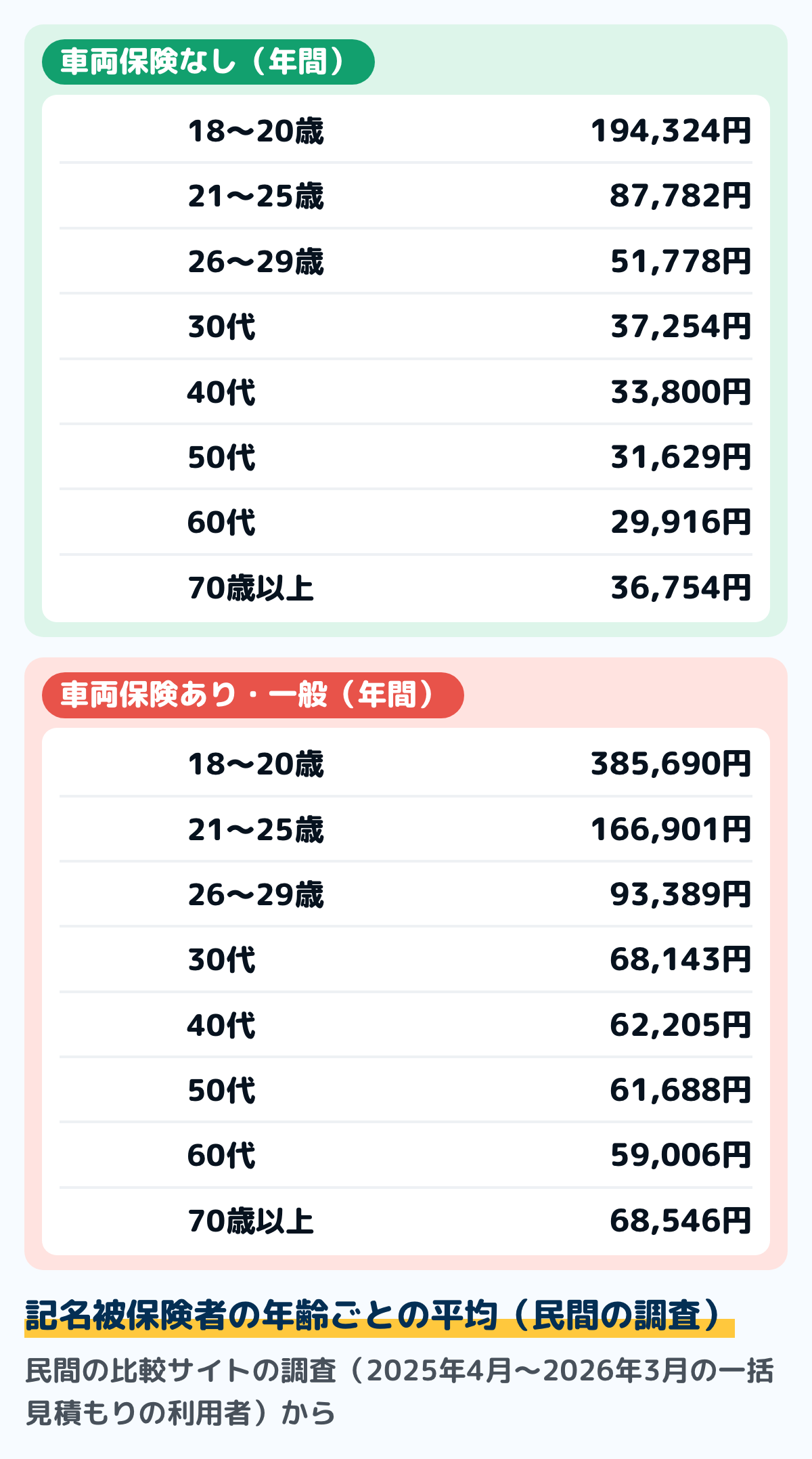 民間の比較サイトの調査（2025年4月〜2026年3月の一括見積もりの利用者）の、記名被保険者の年齢ごとの年間保険料の平均の図。車両保険なしは、18〜20歳194,324円、21〜25歳87,782円、26〜29歳51,778円、30代37,254円、40代33,800円、50代31,629円、60代29,916円、70歳以上36,754円。車両保険あり（一般）は、18〜20歳385,690円、21〜25歳166,901円、26〜29歳93,389円、30代68,143円、40代62,205円、50代61,688円、60代59,006円、70歳以上68,546円