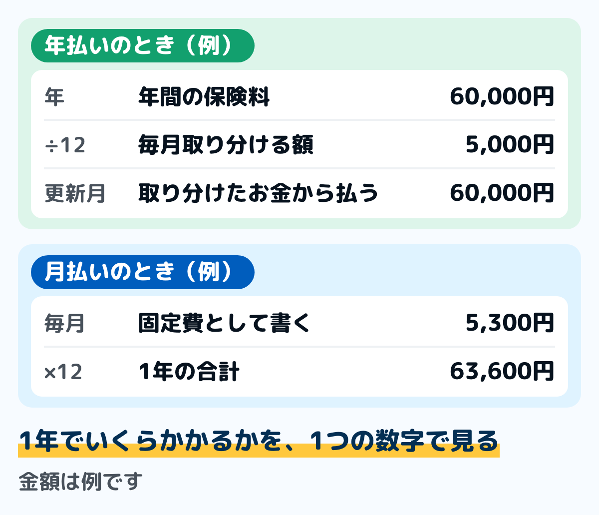 自動車保険を家計簿に書く例の図。年払いで年60,000円なら、12で割った5,000円を毎月取り分け、更新の月に取り分けたお金から払う。月払いで月5,300円なら、毎月の固定費として書き、年間の合計は63,600円になる例