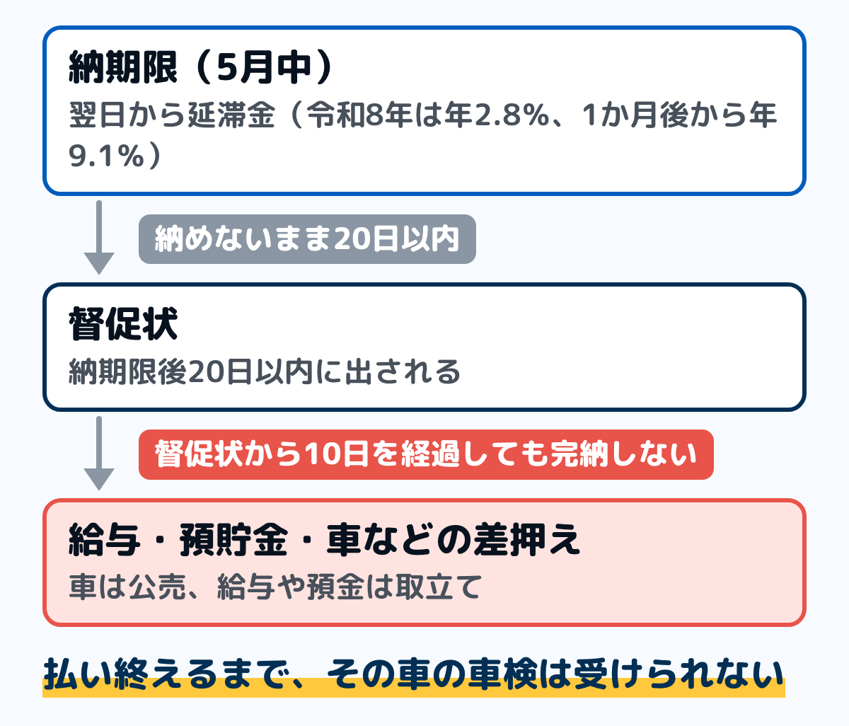 自動車税を納期限までに納めなかったときの流れの図。納期限(5月中で都道府県の条例が決める)の翌日から延滞金がかかる(令和8年は1か月まで年2.8%、それ以降は年9.1%)。納期限後20日以内に督促状が出される。督促状を発した日から起算して10日を経過した日までに完納しないと、給与・預貯金・車などの差押え。差し押さえた車は公売、給与や預金は取立てで税に充てる。払い終えるまで車検は受けられない