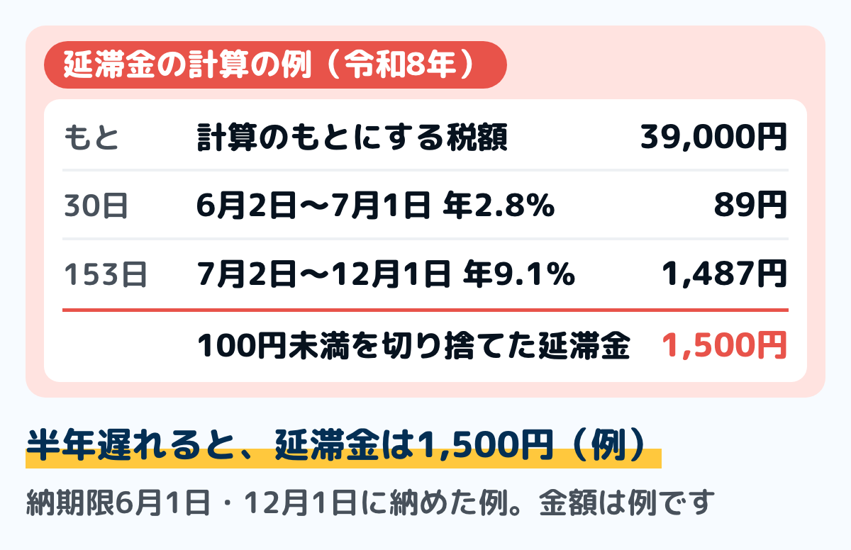 自動車税の延滞金の計算の例の図。年額39,500円の自動車税を、納期限6月1日の翌日から183日目の12月1日に納めた場合(令和8年の割合)。計算のもとは1,000円未満を切り捨てた39,000円。6月2日から7月1日の30日分は39,000円×2.8%×30日÷365日で89円、7月2日から12月1日の153日分は39,000円×9.1%×153日÷365日で1,487円。合わせて1,576円で、100円未満を切り捨てて延滞金は1,500円。金額は例