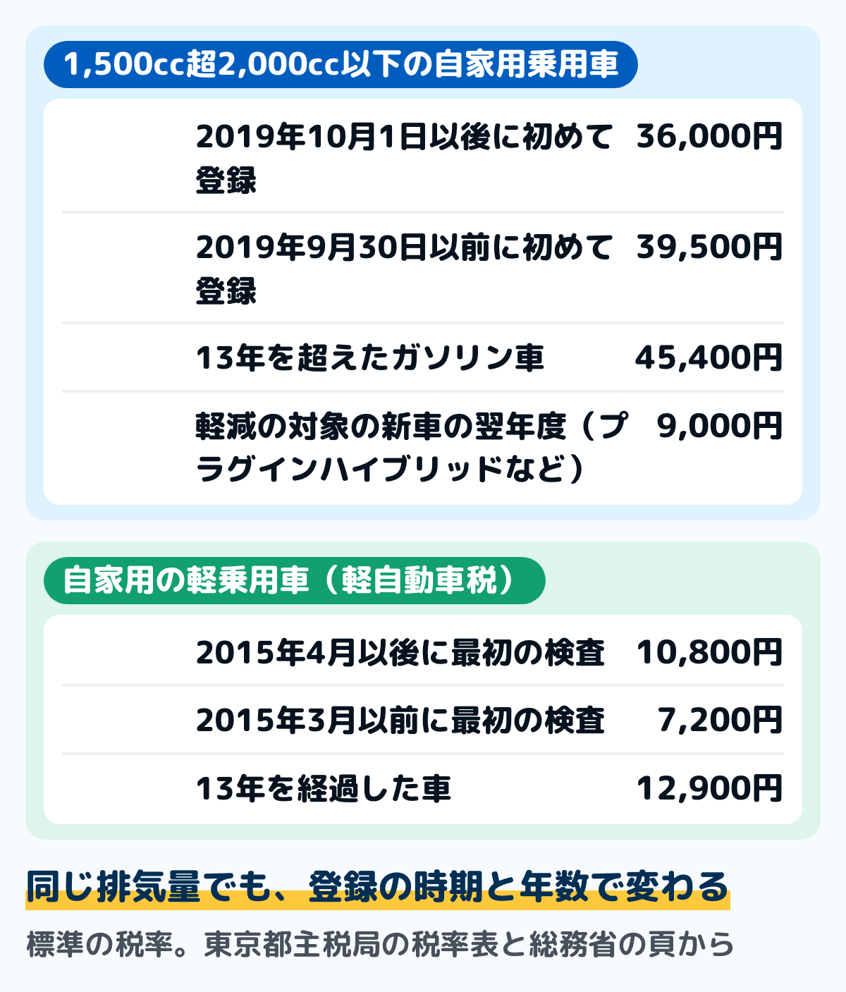 自動車税と軽自動車税の年額を比べた図。排気量1,500cc超2,000cc以下の自家用の乗用車は、2019年10月1日以後に初めて登録した車が36,000円、2019年9月30日以前が39,500円、13年を超えたガソリン車が45,400円、概ね75%軽減の対象の新車（プラグインハイブリッド自動車など）の翌年度が9,000円。自家用の軽乗用車は、2015年4月以後に最初の検査を受けた車が10,800円、2015年3月以前が7,200円、13年を経過した車が12,900円
