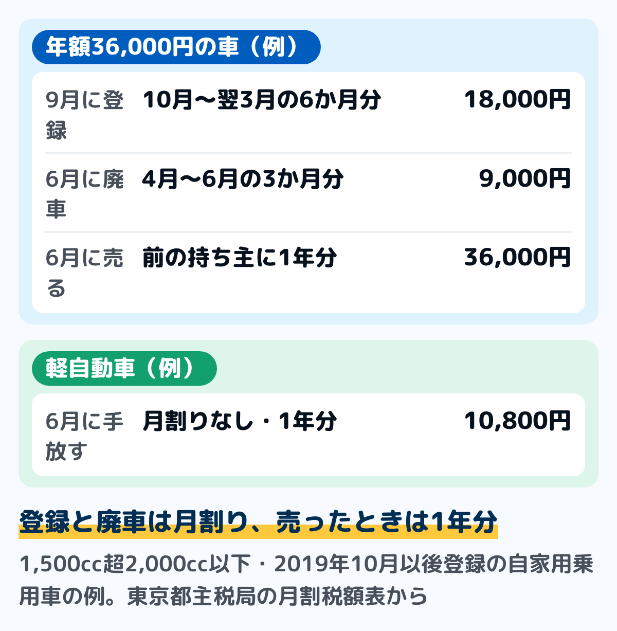 自動車税の月割りの例の図。年額36,000円の車で、9月に新しく登録すると10月から翌3月の6か月分で18,000円。6月に廃車にすると4月から6月の3か月分で9,000円。6月に売ると、前の持ち主に1年分の36,000円。軽自動車は6月に手放しても月割りが無く、1年分の10,800円