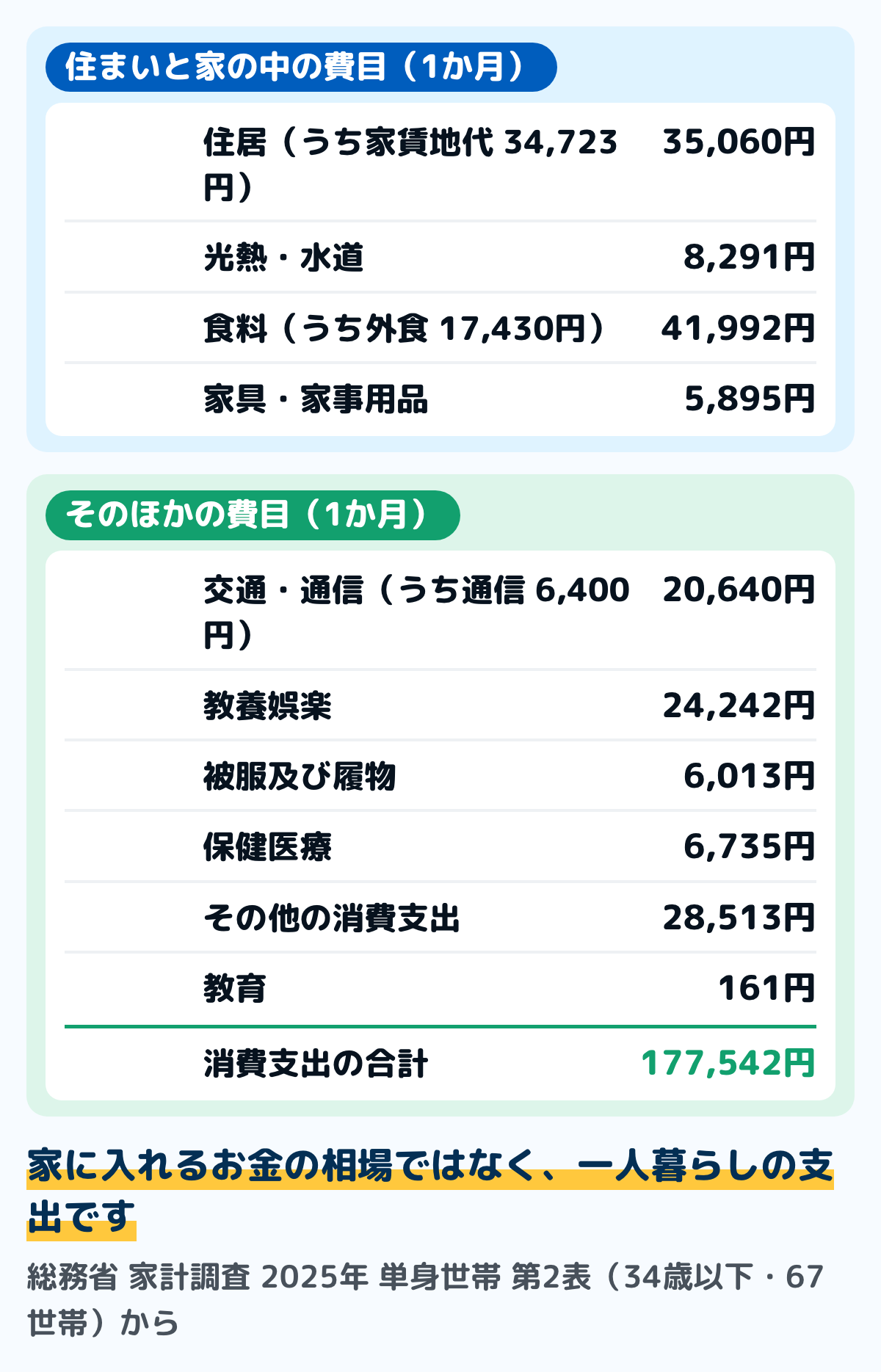 家計調査2025年の単身世帯34歳以下の1か月の支出の図。住まいと家の中の費目は、住居35,060円(うち家賃地代34,723円)、光熱・水道8,291円、食料41,992円(うち外食17,430円)、家具・家事用品5,895円。そのほかの費目は、交通・通信20,640円(うち通信6,400円)、教養娯楽24,242円、被服及び履物6,013円、保健医療6,735円、その他の消費支出28,513円、教育161円。消費支出の合計は177,542円