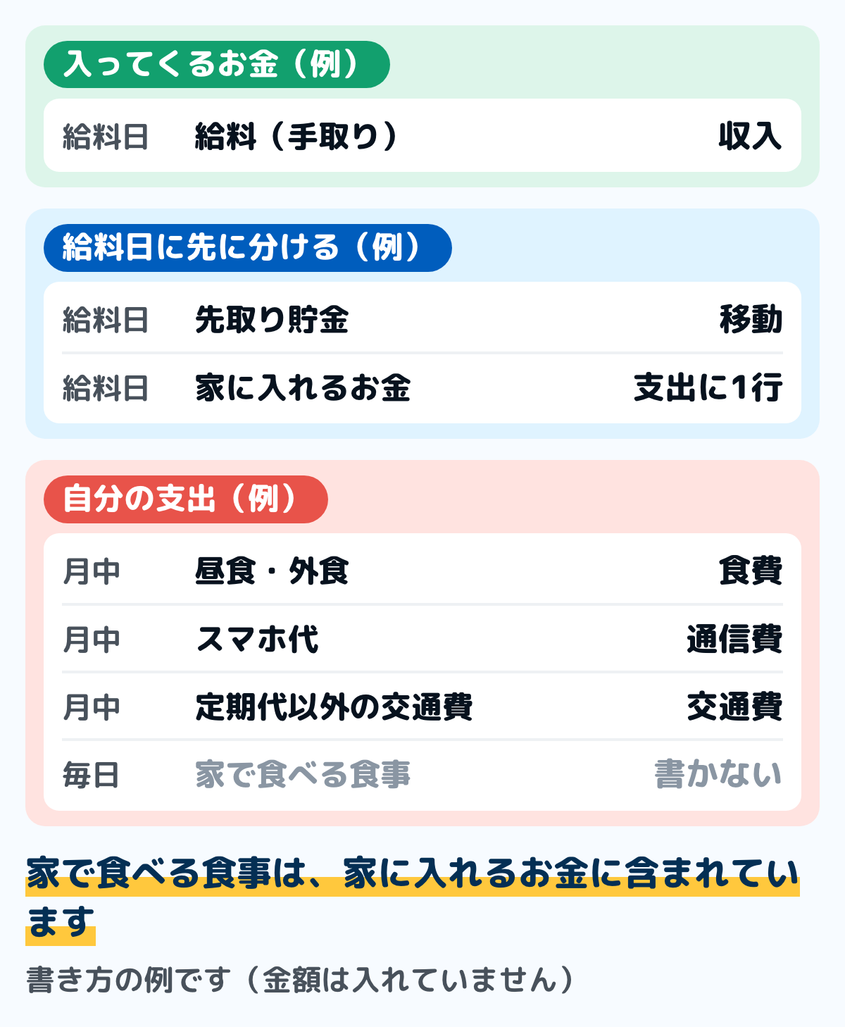家に入れるお金の家計簿での書き方の例の図。入ってくるお金は給料の手取り。給料日に先に分けるのは先取り貯金(口座どうしの移動で支出にしない)と家に入れるお金(支出に1行)。自分の支出は、昼食や外食を食費に、スマホ代を通信費に、定期代以外の交通費を交通費に書く。家で食べる食事は、家に入れるお金に含まれているので食費に書かない