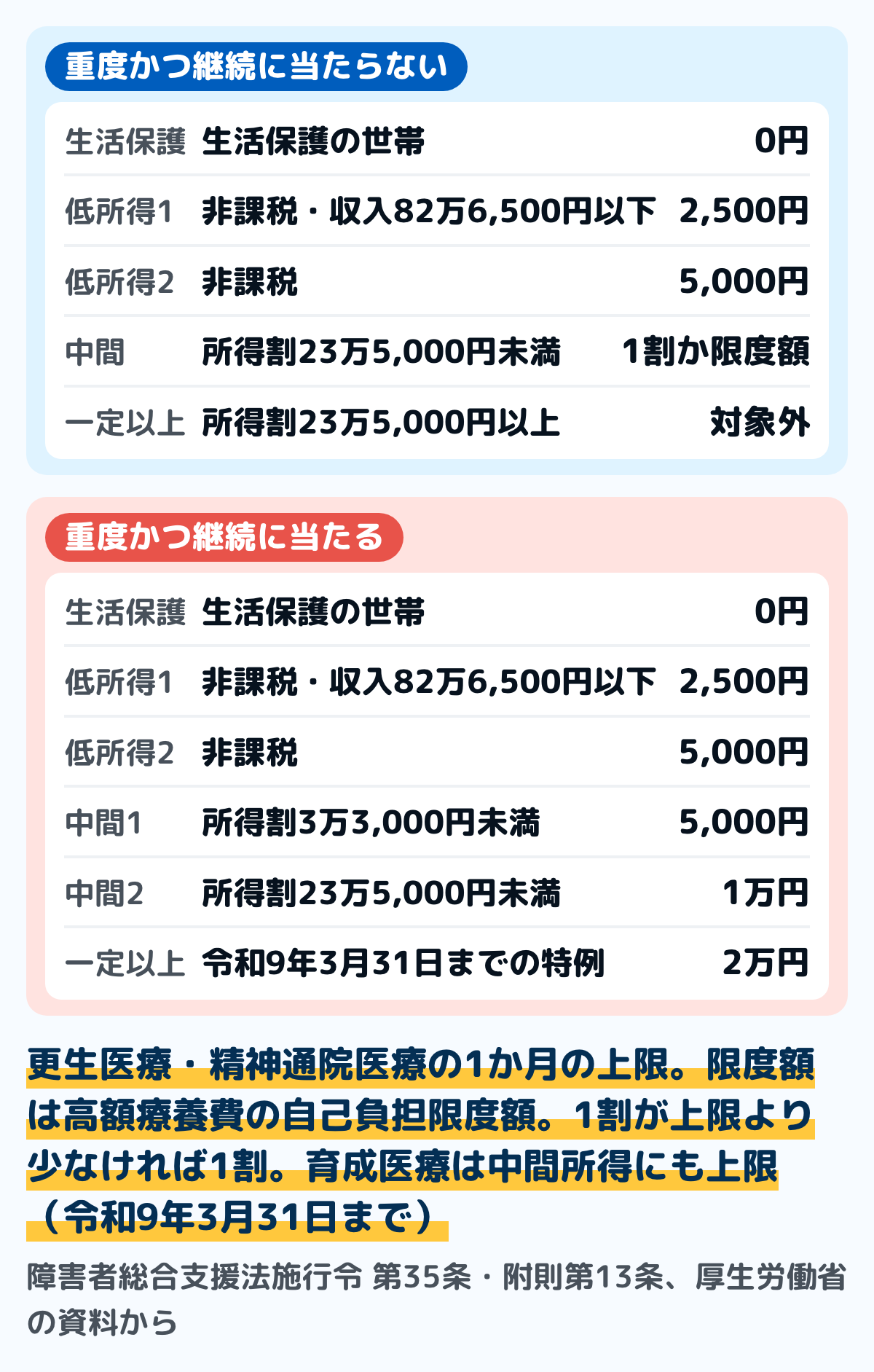 自立支援医療の所得区分ごとの自己負担上限月額の図。重度かつ継続に当たらない更生医療と精神通院医療は、生活保護0円、低所得1は2,500円、低所得2は5,000円、中間所得は1割か高額療養費の限度額、一定所得以上は対象外。重度かつ継続に当たる場合は、中間所得1が5,000円、中間所得2が1万円、一定所得以上が2万円(令和9年3月31日までの経過的特例)