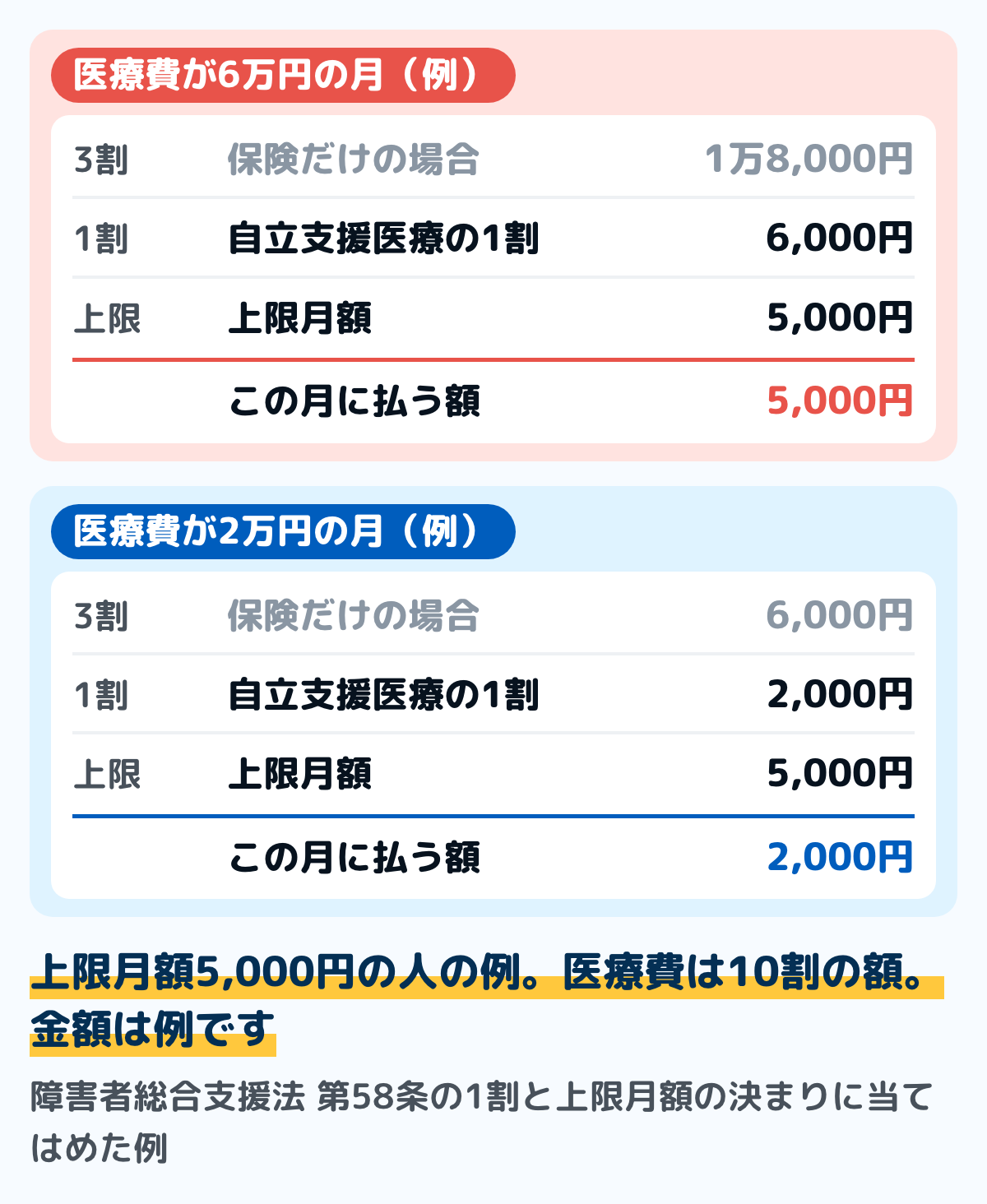 自立支援医療の1か月の自己負担の例の図。上限月額5,000円の人で、医療費が6万円の月は1割が6,000円になるが、上限の5,000円までで止まる。医療費が2万円の月は1割が2,000円で、上限に届かないので2,000円を払う。金額は例