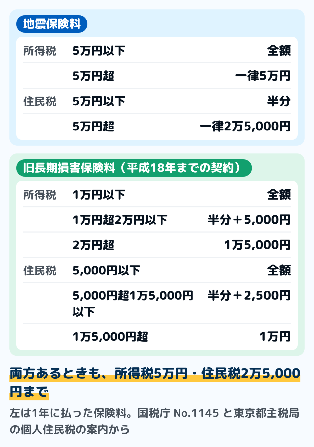 地震保険料控除の額の表の図。地震保険料は、所得税では5万円以下なら全額、5万円を超えると一律5万円。住民税では5万円以下なら半分、5万円を超えると一律2万5,000円。旧長期損害保険料は、所得税では1万円以下なら全額、1万円超2万円以下なら半分に5,000円を足した額、2万円を超えると1万5,000円。両方あるときは合わせて所得税は最高5万円、住民税は最高2万5,000円