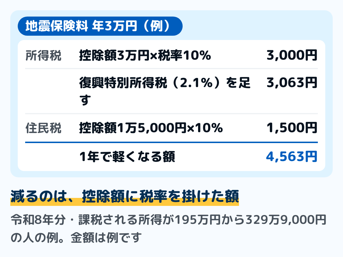 地震保険料が年3万円の例の図。所得税の控除額は3万円で、課税される所得が195万円から329万9,000円の人は税率10%なので3,000円、復興特別所得税を足して3,063円軽くなる。住民税の控除額は1万5,000円で、所得割の税率10%を掛けて1,500円軽くなる。合わせて1年で4,563円。金額は例