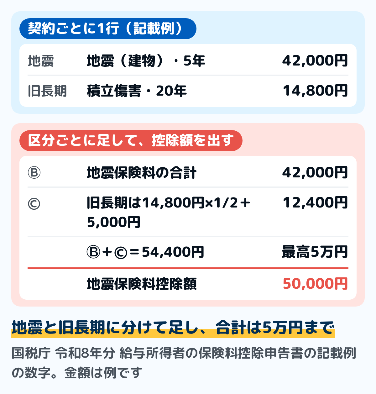保険料控除申告書の地震保険料控除の欄の書き方の例の図。地震保険(建物・5年)は地震に丸をして42,000円、積立傷害(20年)は旧長期に丸をして14,800円を書く。Ⓑ地震保険料の合計は42,000円、Ⓒ旧長期損害保険料の合計は14,800円で、Ⓒは1万円を超えるので14,800円×2分の1+5,000円で12,400円。足すと54,400円だが最高5万円なので控除額は50,000円。国税庁の令和8年分の記載例の数字で、金額は例