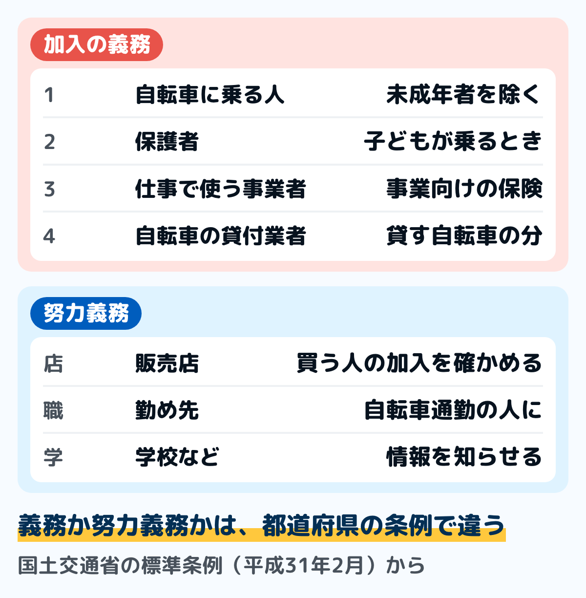 標準条例で自転車損害賠償責任保険等への加入を求められる人の図。加入の義務は、自転車に乗る人（未成年者を除く）、子どもが乗るときの保護者、仕事で自転車を使う事業者、自転車の貸付業者。努力義務は、販売店が買う人の加入を確かめること、勤め先が自転車通勤の人の加入を確かめること、学校などが情報を知らせること