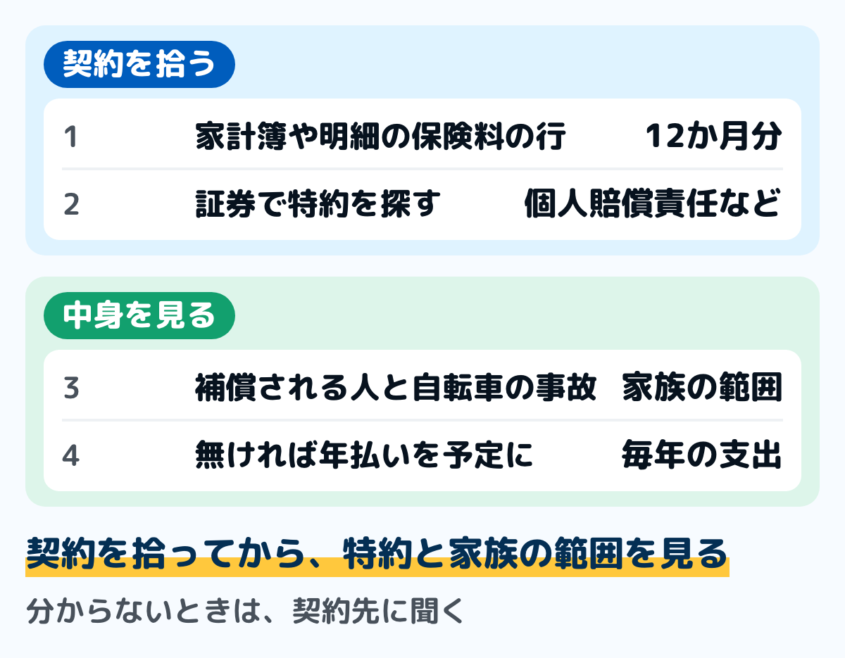 自転車の事故の賠償に備えがあるかを確かめる手順の図。ステップ1は家計簿や明細の保険料の行を12か月分拾う。ステップ2は保険証券で個人賠償責任などの特約を探す。ステップ3は補償される人の範囲と、自転車の事故が入るかを見る。ステップ4は備えが無ければ、年払いの保険料を毎年の支出の予定に入れる。証券を読んでも分からないときは、契約している保険会社や代理店に聞く