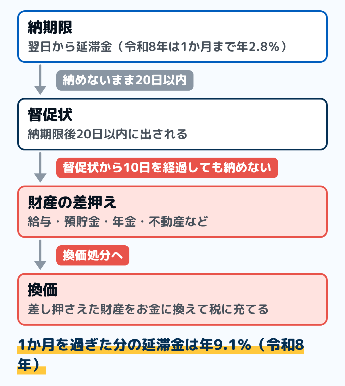 住民税を納めないまま過ぎたときの流れの図。納期限の翌日から延滞金がかかり（令和8年は1か月まで年2.8％、それ以降は年9.1％）、納期限後20日以内に督促状が出される。督促状を出した日から10日を経過しても納めないと財産の差押え、差し押さえた財産はお金に換えて税に充てられる