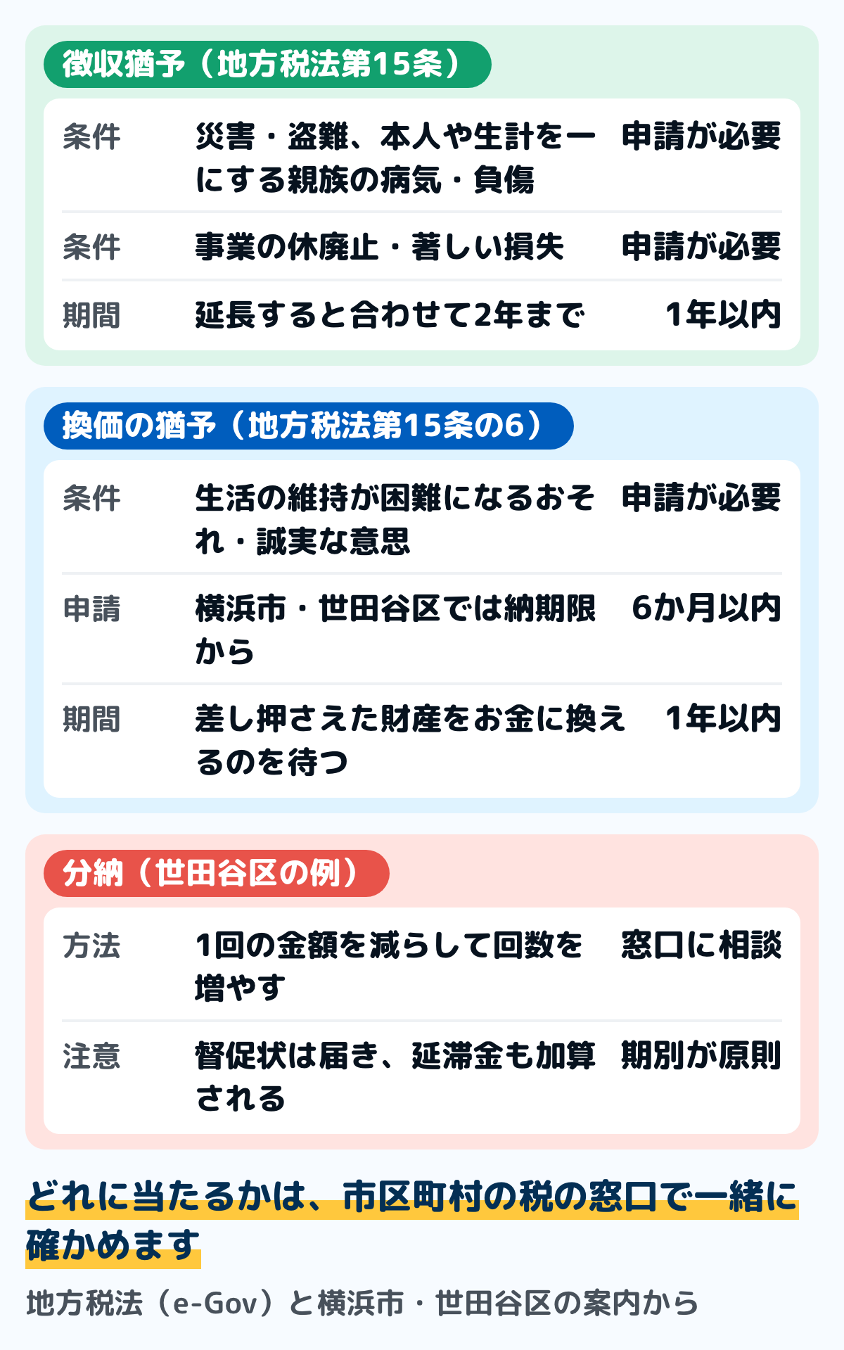 住民税の猶予と分納の違いの図。徴収猶予は災害・盗難、本人や生計を一にする親族の病気・負傷、事業の休廃止・著しい損失などで一時に納められないときに申請し、1年以内（延長して合わせて2年まで）。換価の猶予は一時に納めると生活の維持などが困難になり納税に誠実な意思があるときに、横浜市・世田谷区では納期限から6か月以内に申請し、1年以内。分納は期別の納期限が原則のまま回数を増やして納める方法で、督促状は届き延滞金も加算される（世田谷区の例）