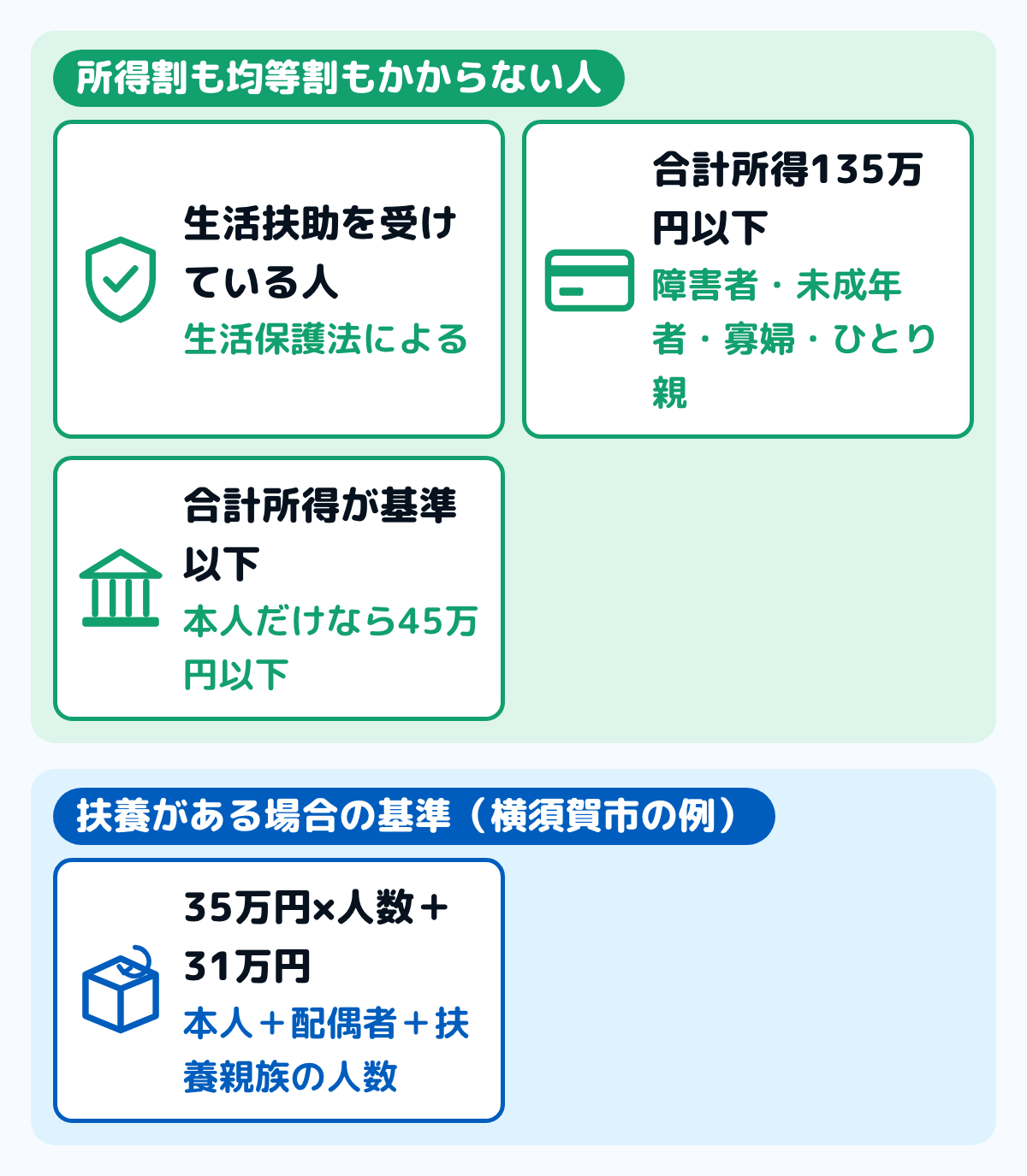 住民税が課されない人の3つの場合の図。生活保護法による生活扶助を受けている人。障害者・未成年者・寡婦・ひとり親で前年の合計所得金額が135万円以下の人。前年の合計所得金額が本人だけなら45万円以下、控除対象配偶者や扶養親族がある場合は35万円×人数＋31万円以下の人
