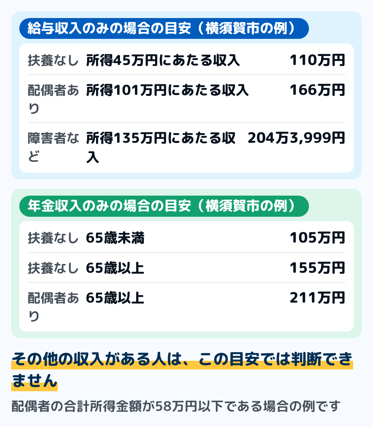 住民税が非課税になる収入の目安の図。給与収入のみの場合、扶養親族がいない人は110万円、配偶者を扶養している人は166万円、障害者・未成年者・寡婦・ひとり親の人は204万3,999円。年金収入のみの場合、扶養親族がいない人は65歳未満105万円・65歳以上155万円、配偶者を扶養している人は65歳未満171万3,333円・65歳以上211万円