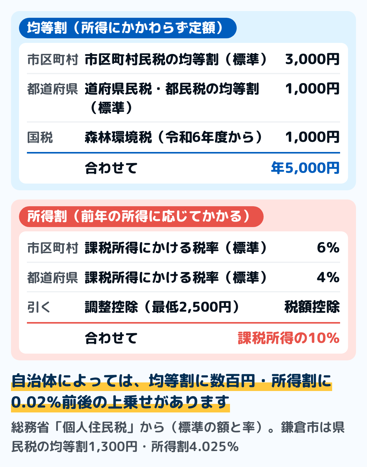 住民税の中身の図。均等割は市区町村民税3,000円と道府県民税1,000円、これに森林環境税1,000円を合わせた定額5,000円。所得割は課税所得に市区町村民税6％と道府県民税4％の合わせて10％をかけ、調整控除を引いた額