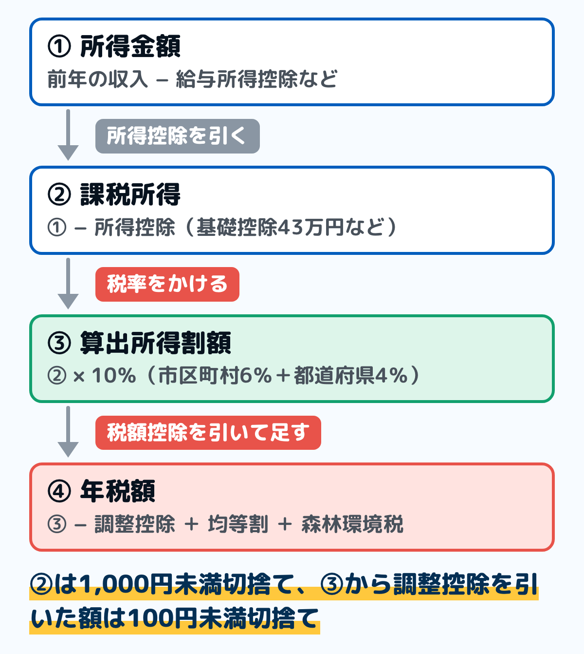 住民税の計算の4段階の図。前年の収入から給与所得控除などを引いて所得金額を出す。そこから社会保険料控除や基礎控除43万円などの所得控除を引いて課税所得を出す。課税所得に10％をかけて算出所得割額を出す。そこから調整控除を引き、均等割と森林環境税を足して年税額になる