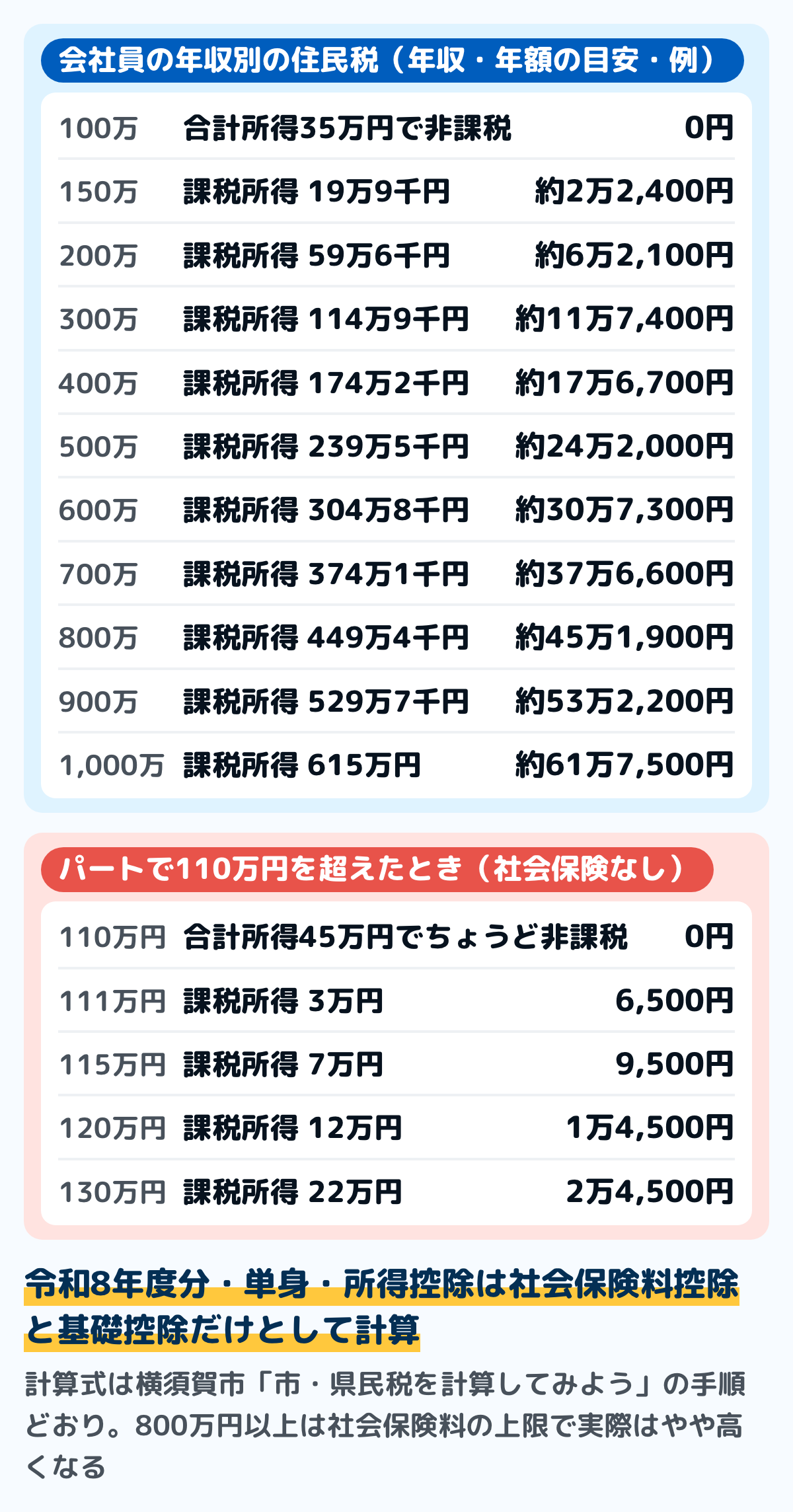 会社員の年収別の住民税のおよその額の例の図。年収100万円は0円、150万円で約2万2,400円、200万円で約6万2,100円、300万円で約11万7,400円、400万円で約17万6,700円、500万円で約24万2,000円、600万円で約30万7,300円、700万円で約37万6,600円、800万円で約45万1,900円、900万円で約53万2,200円、1,000万円で約61万7,500円。単身で所得控除は社会保険料控除と基礎控除のみという前提