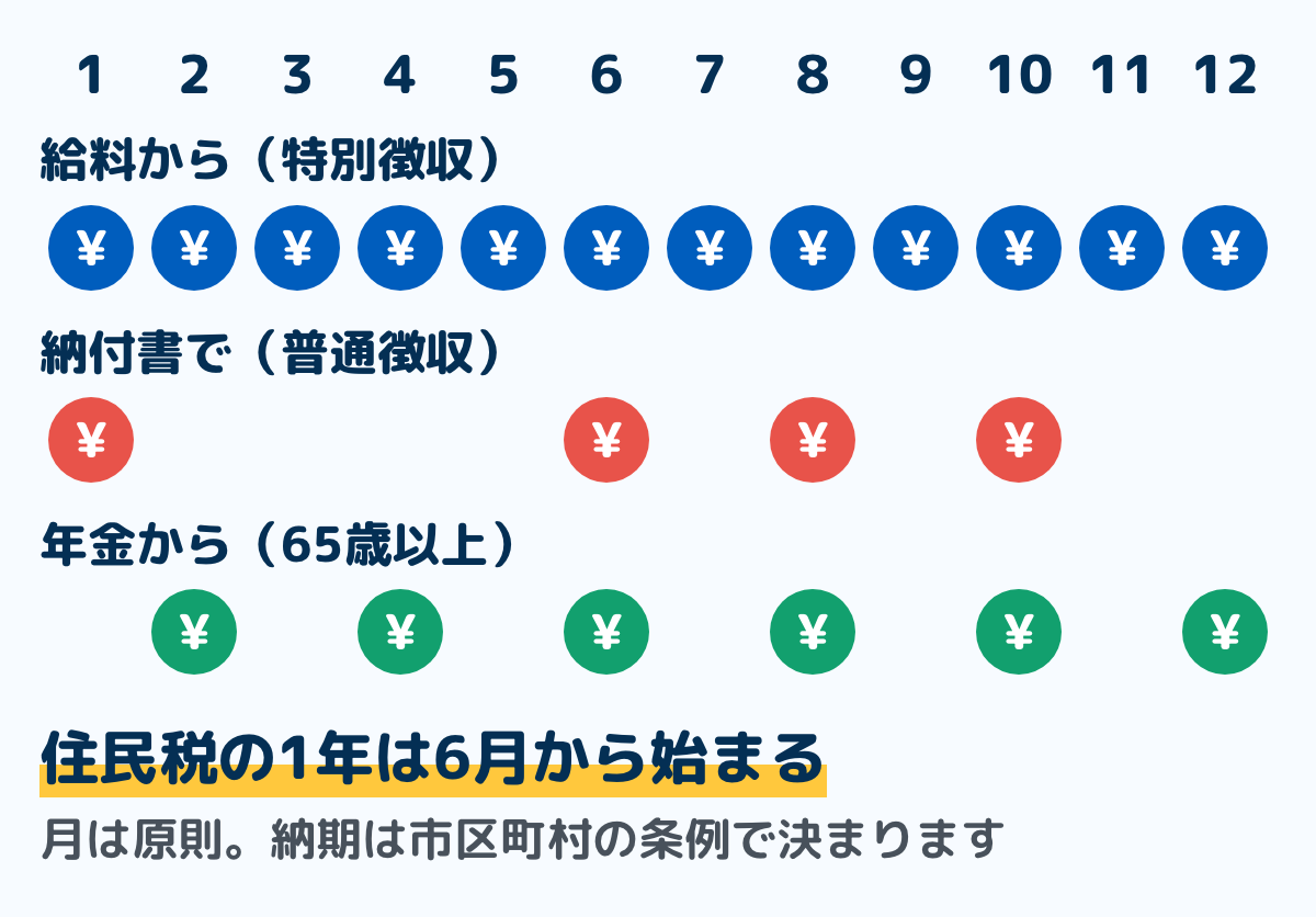 住民税を払う月を1年の表にした図。給料から引かれる人（特別徴収）は6月から翌年5月まで毎月の12回、納付書で払う人（普通徴収）は6月・8月・10月・1月の4回、65歳以上で年金から引かれる人は偶数月の年金から（引かれ始める年は10月・12月・2月から）。月は原則で、納期は市区町村の条例で決まる
