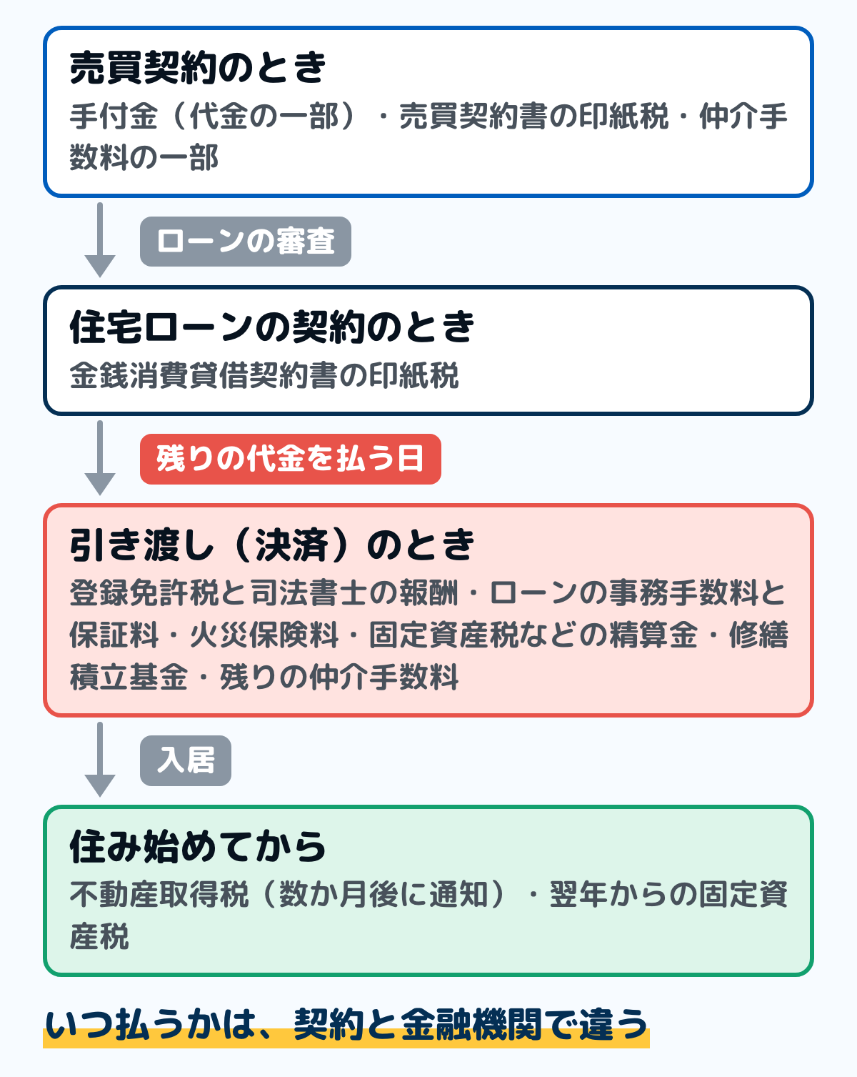 住宅購入の諸費用を払う時期ごとに並べた図。売買契約のときは手付金と売買契約書の印紙税、仲介手数料の一部。住宅ローンの契約のときは金銭消費貸借契約書の印紙税。引き渡しのときは登録免許税と司法書士の報酬、ローンの事務手数料と保証料、火災保険料、固定資産税などの精算金、修繕積立基金、残りの仲介手数料。住み始めてからは不動産取得税と、翌年からの固定資産税