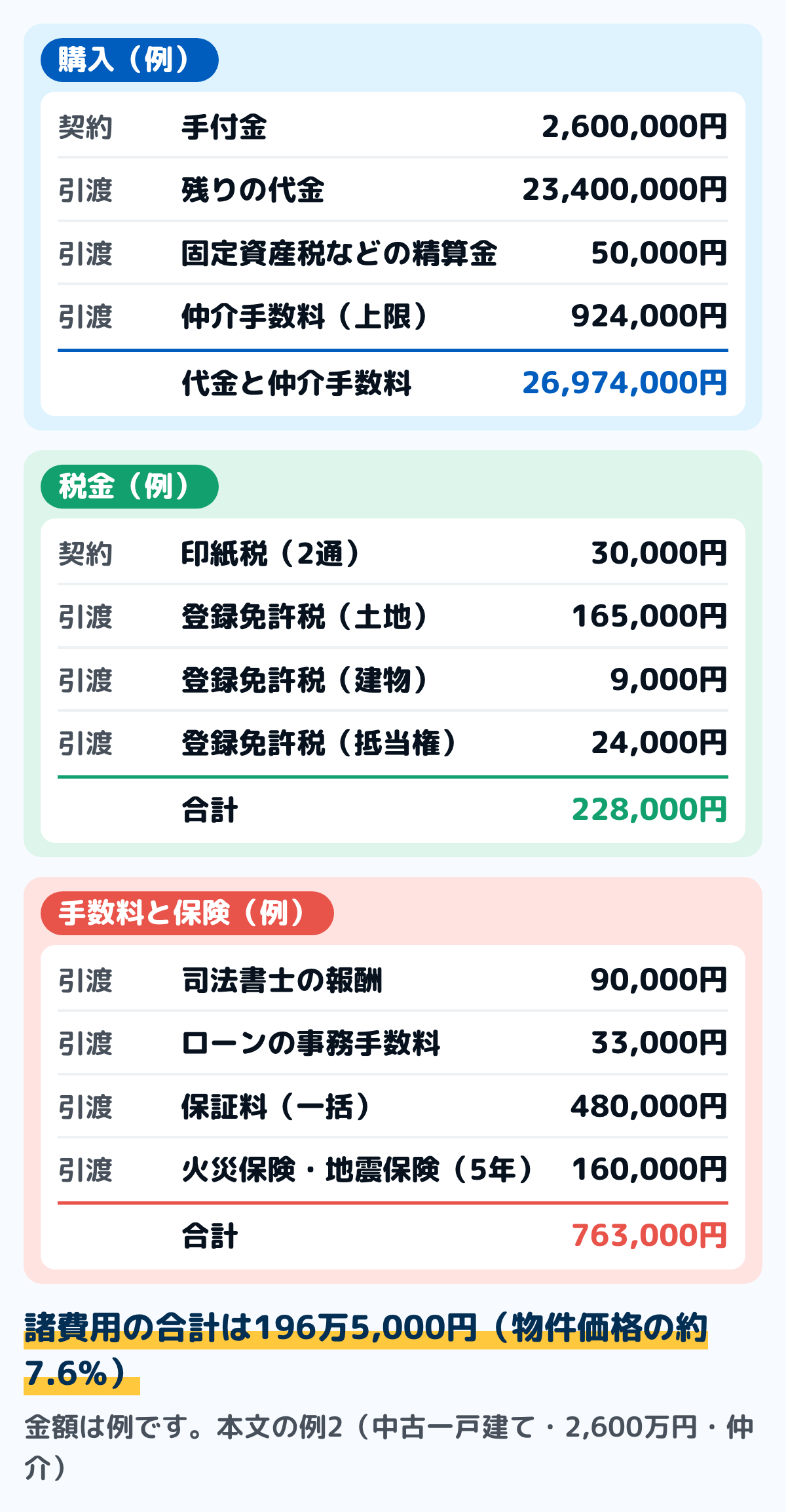 中古一戸建てを買った年の家計簿の例の図。購入の表に、手付金260万円、残りの代金2,340万円、固定資産税などの精算金5万円、仲介手数料92万4,000円。税金の表に、印紙税3万円と登録免許税(土地16万5,000円・建物9,000円・抵当権2万4,000円)。手数料と保険の表に、司法書士の報酬9万円、ローンの事務手数料3万3,000円、保証料48万円、火災保険・地震保険16万円。諸費用の合計は196万5,000円。金額は例