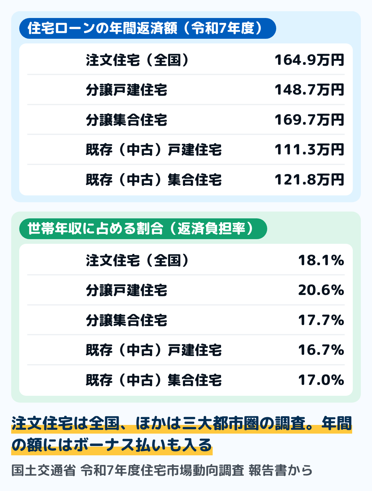 国土交通省の令和7年度住宅市場動向調査の、住宅ローンの年間返済額と返済負担率の図。注文住宅164.9万円で18.1%、分譲戸建住宅148.7万円で20.6%、分譲集合住宅169.7万円で17.7%、既存(中古)戸建住宅111.3万円で16.7%、既存(中古)集合住宅121.8万円で17.0%。注文住宅は全国、ほかは三大都市圏の調査