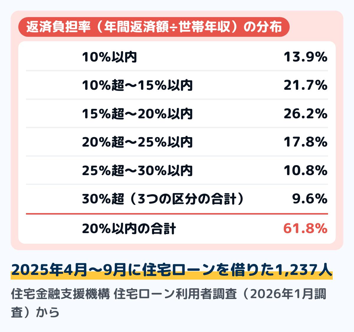 住宅金融支援機構の住宅ローン利用者調査(2026年1月調査)の返済負担率の分布の図。10パーセント以内13.9パーセント、10パーセント超から15パーセント以内21.7パーセント、15パーセント超から20パーセント以内26.2パーセント、20パーセント超から25パーセント以内17.8パーセント、25パーセント超から30パーセント以内10.8パーセント、30パーセント超は合わせて9.6パーセント
