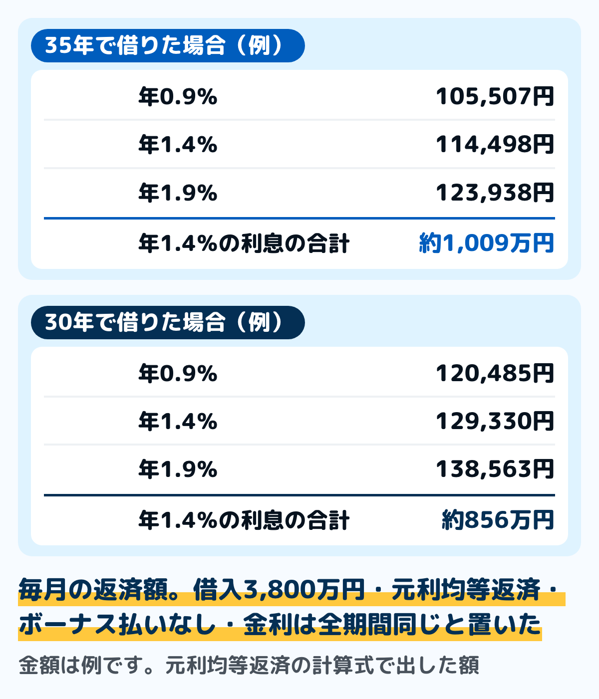 住宅ローンの毎月の返済額の計算例の図。借入3,800万円・元利均等返済・ボーナス払いなし・金利は全期間同じと置いた例。35年なら年0.9パーセントで105,507円、年1.4パーセントで114,498円、年1.9パーセントで123,938円。30年なら年0.9パーセントで120,485円、年1.4パーセントで129,330円、年1.9パーセントで138,563円。年1.4パーセント・35年の利息の合計は約1,009万円