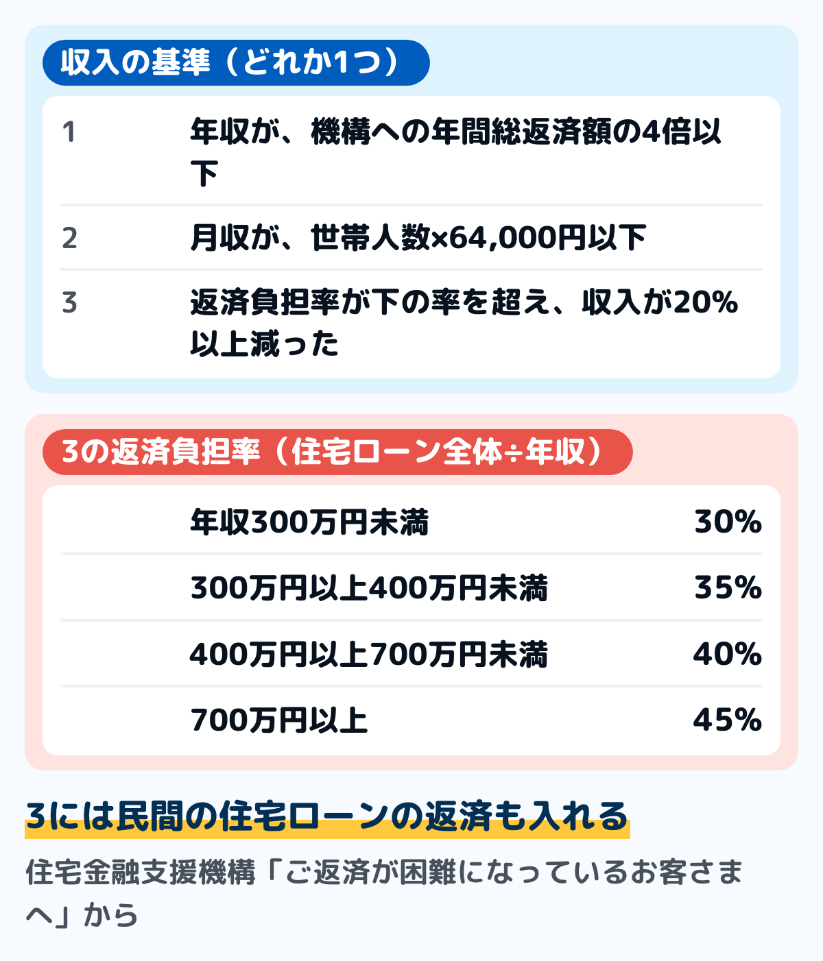 住宅金融支援機構の返済特例の収入の基準の図。年収が機構への年間総返済額の4倍以下、月収が世帯人数×64,000円以下、住宅ローン全体の年間総返済額の年収に対する割合が年収に応じた率(300万円未満30%、300万円以上400万円未満35%、400万円以上700万円未満40%、700万円以上45%)を超え、かつ収入が20%以上減った、のどれか1つ