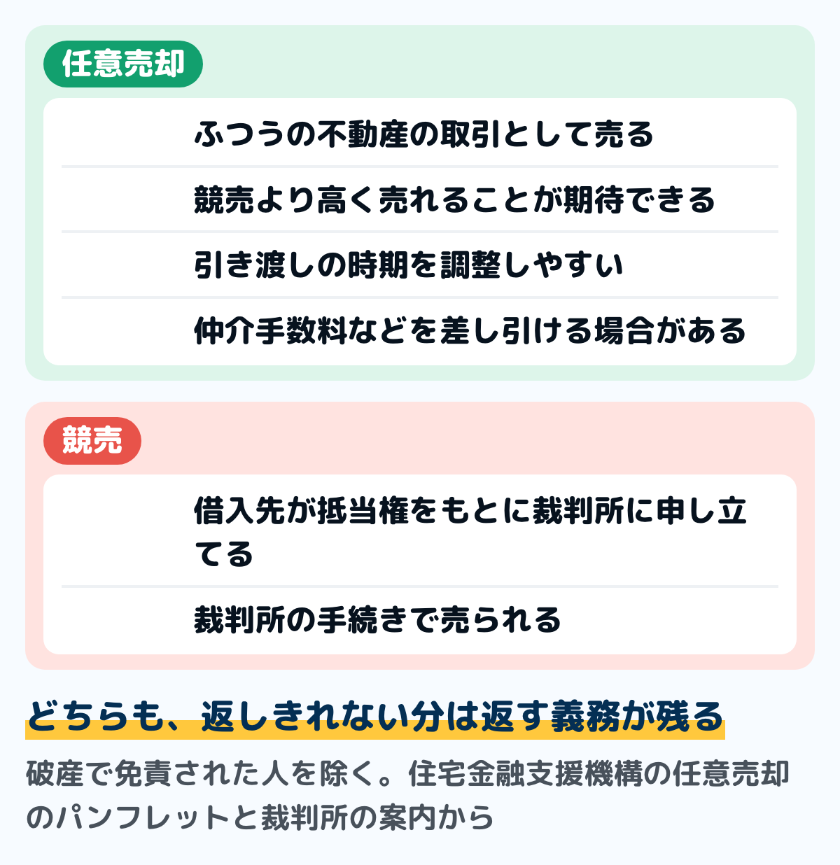 任意売却と競売の違いの図。任意売却は、ふつうの不動産の取引として売るので、競売より高く売れることが期待でき、引き渡しの時期も調整しやすい。仲介手数料などを売却代金から差し引ける場合がある。競売は、借入先が抵当権をもとに裁判所に申し立て、裁判所の手続きで売られる。どちらも、売った代金で返しきれない分は返す義務が残る(破産で免責された人を除く)
