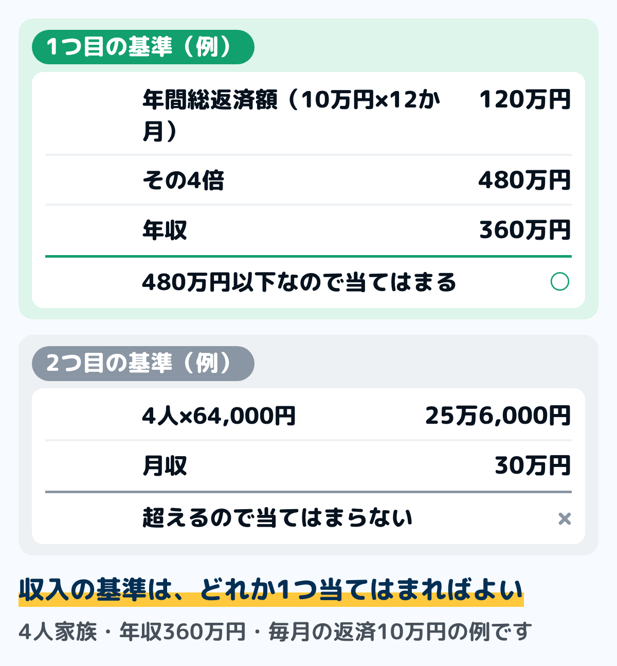 返済特例の収入の基準に当てはめた例の図。4人家族で年収360万円、機構への毎月の返済が10万円(年間120万円)の例では、年間総返済額の4倍は480万円で、年収360万円はそれ以下なので1つ目の基準に当てはまる。月収30万円は、4人×64,000円の25万6,000円を超えるので2つ目には当てはまらない