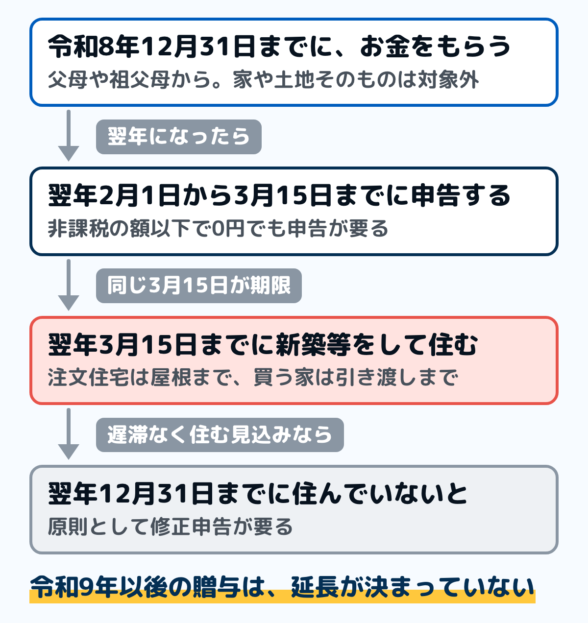 住宅取得等資金の非課税の期限の流れの図。令和8年12月31日までに父母や祖父母からお金をもらう。翌年の2月1日から3月15日までに贈与税の申告書を出し、非課税の額以下で0円でも申告が要る。同じ翌年3月15日までに新築等をして住む（注文住宅は屋根まで、買う家は引き渡しまで。遅滞なく住む見込みでもよい）。翌年の12月31日までに住んでいないと、原則として修正申告が要る。令和9年以後の贈与は、延長が決まっていない