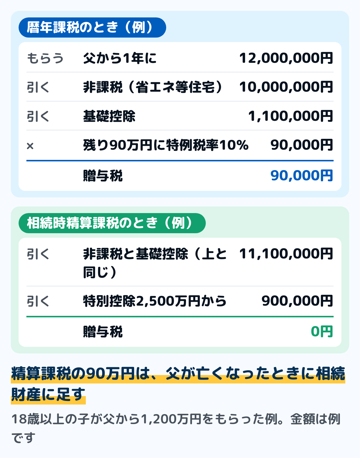 住宅取得等資金を父から1,200万円もらい、省エネ等住宅を新築した例の図。暦年課税なら、非課税の1,000万円と基礎控除の110万円を引いた90万円に特例税率10％をかけて、贈与税は9万円。相続時精算課税なら、非課税の1,000万円と基礎控除の110万円を引いた90万円を特別控除2,500万円から引くので、贈与税は0円。父が亡くなったときに相続財産に足すのは90万円。金額は例