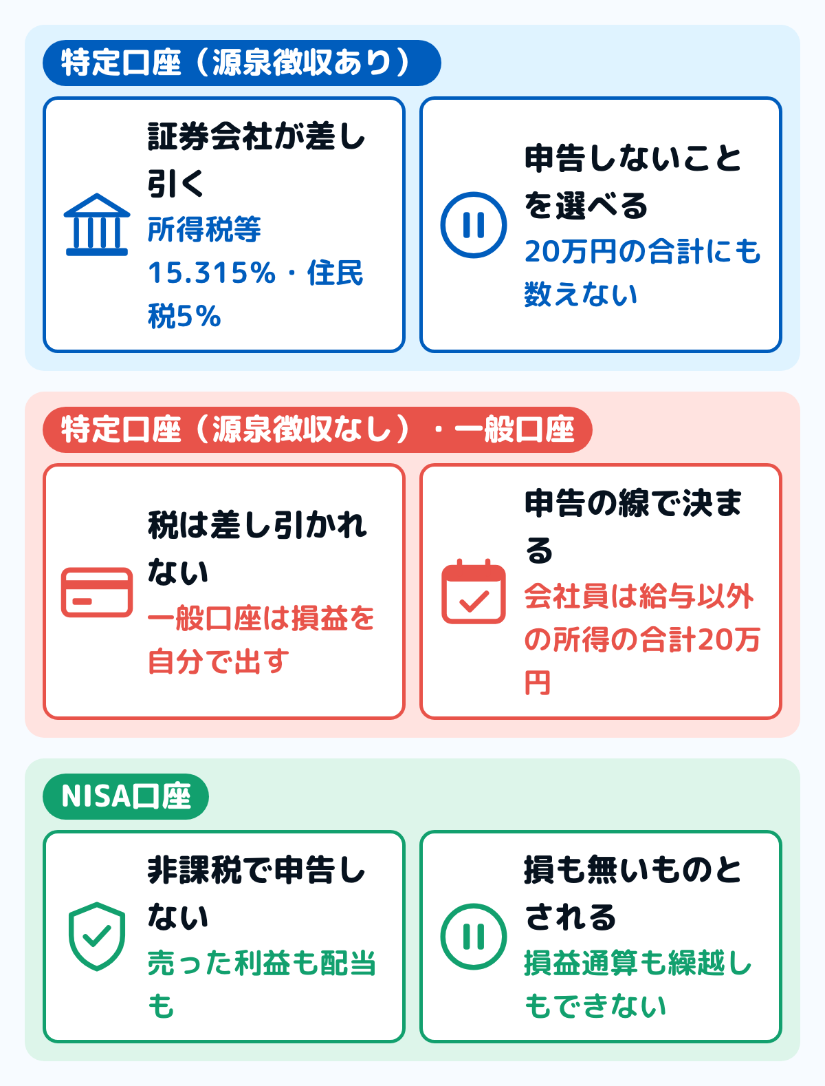 株の確定申告が要るかを口座の種類で分けた図。特定口座の源泉徴収ありは、証券会社が税を差し引くので申告しないことを選べる。特定口座の源泉徴収なしと一般口座は、給与以外の所得の合計が20万円を超えるなどの線で申告が要るかが決まる。NISA口座は非課税で申告しないが、損も無いものとされる