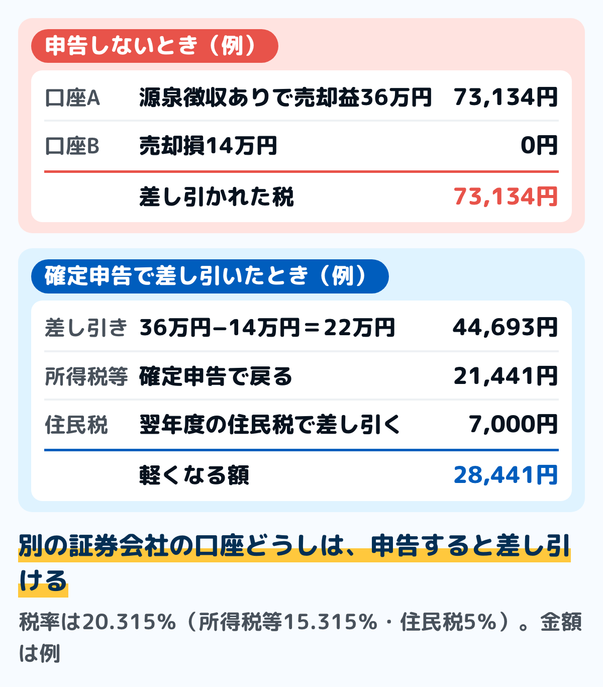 2つの証券会社の口座で、益と損を差し引いた例の図。口座Aは源泉徴収ありで売却益36万円、税73,134円が差し引かれた。口座Bは売却損14万円。確定申告で差し引くと利益は22万円で、税は44,693円。差の28,441円のうち、所得税等の21,441円は確定申告で戻り、住民税の7,000円は翌年度の住民税で差し引かれる。金額は例
