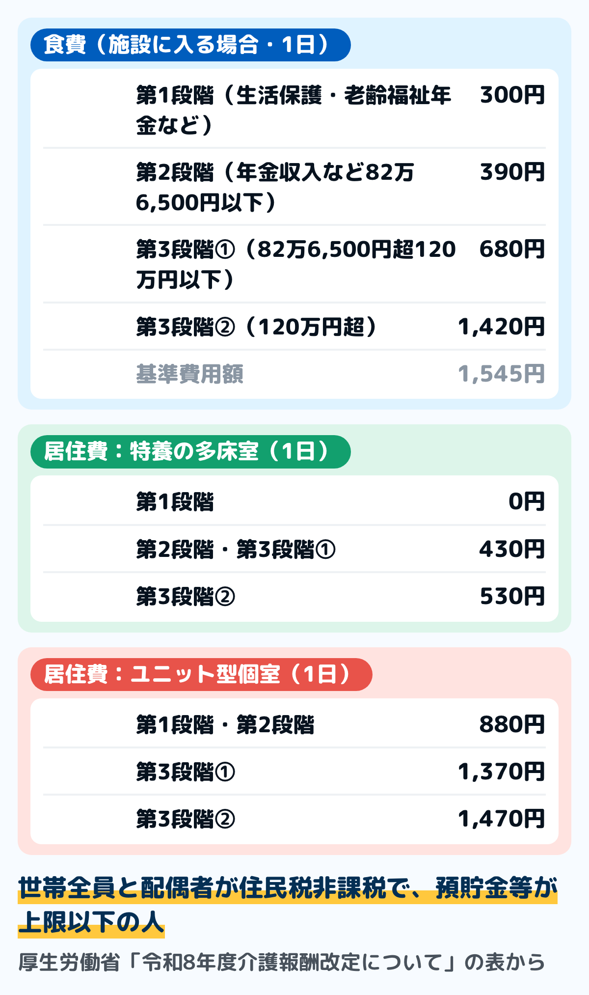 令和8年8月からの負担限度額認定の食費と居住費の1日あたりの上限の図。食費は施設に入る場合、第1段階300円、第2段階390円、第3段階①680円、第3段階②1,420円で、基準費用額は1,545円。多床室の居住費は、特養で第1段階0円、第2段階430円、第3段階①430円、第3段階②530円。ユニット型個室は第1段階と第2段階が880円、第3段階①が1,370円、第3段階②が1,470円
