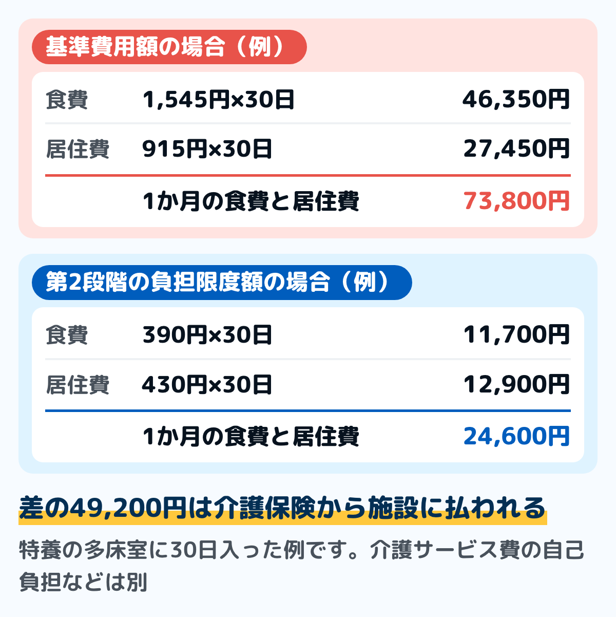 負担限度額認定で1か月の食費と居住費がどれだけ変わるかの例の図。第2段階の人が特養の多床室に30日入った場合、基準費用額では食費46,350円と居住費27,450円で73,800円。負担限度額では食費11,700円と居住費12,900円で24,600円。差の49,200円は介護保険から施設に払われる