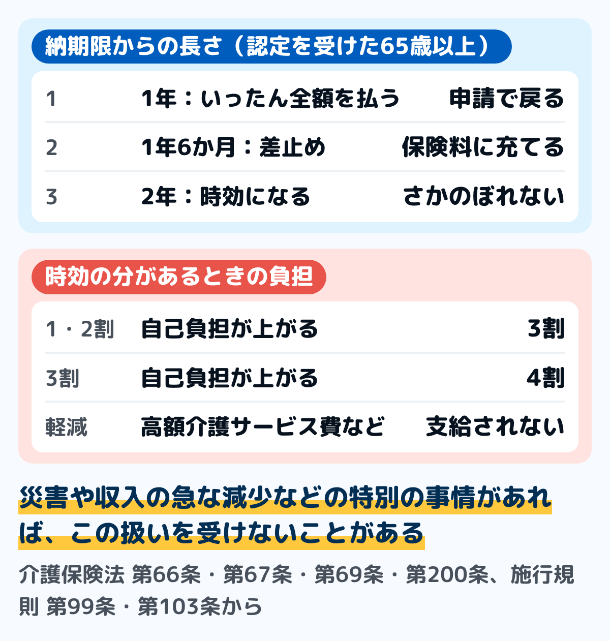 介護保険料の滞納の長さで変わる扱いの図。納期限から1年たつと、サービスの費用をいったん全額払い、申請して保険の分を戻してもらう償還払いになる。1年6か月たつと、戻るはずの保険の分が一時的に止められ、滞納している保険料に充てられることがある。2年たつと保険料は時効で納められなくなり、自己負担が1割・2割の人は3割、3割の人は4割になり、高額介護サービス費などが受けられなくなる