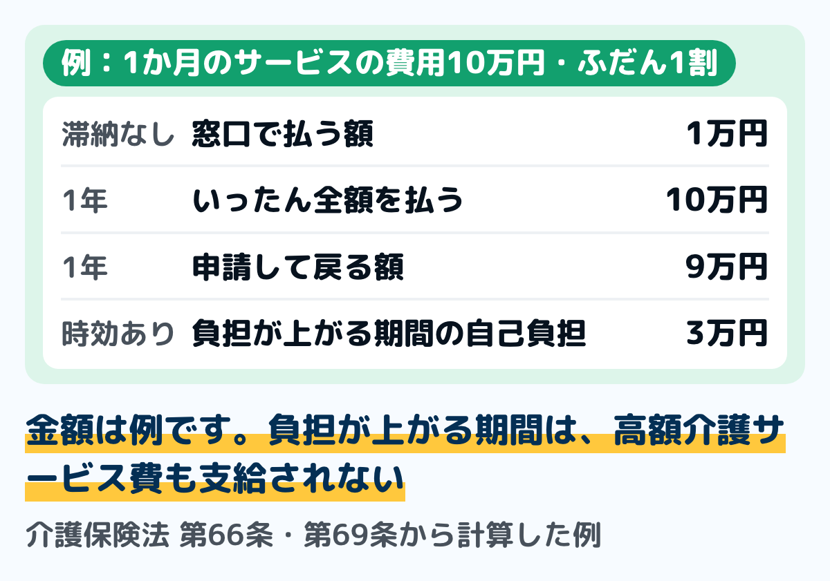 介護保険料の時効がある人の負担の例の図。1か月のサービスの費用が10万円で、ふだんの自己負担が1割の人の例。滞納が無ければ自己負担は1万円。納期限から1年たって償還払いになると、いったん10万円を払い、申請で9万円が戻る。時効で消えた期間があり負担が上がる期間中は、自己負担が3万円になり、高額介護サービス費も支給されない