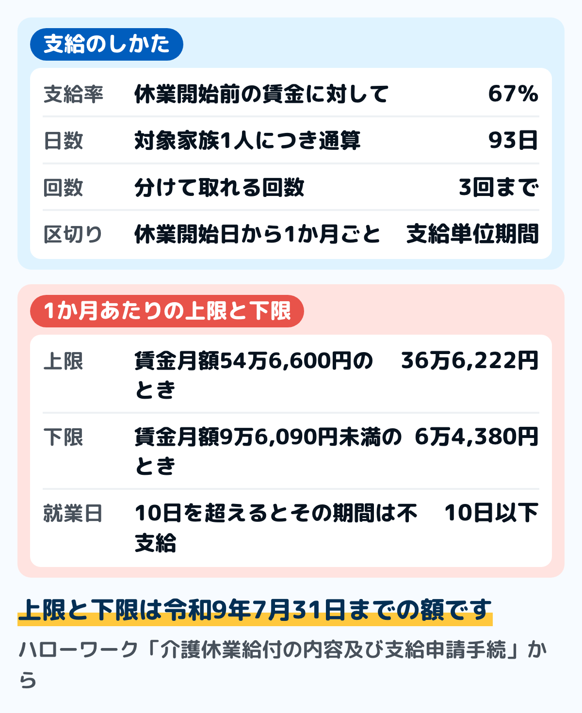 介護休業給付金のしくみの図。支給率は休業開始時賃金日額の67％。対象家族1人につき93日を限度に3回まで分けて取れる。1か月あたりの上限は36万6,222円、下限は6万4,380円。休業中に働いた日が10日を超えるとその月は支給されない