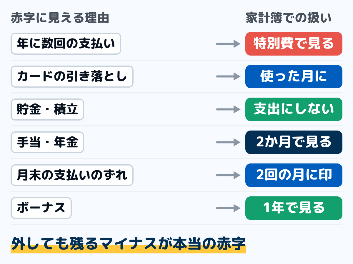 赤字に見える6つの理由と、家計簿での扱いを並べた図。年に数回の支払いは特別費に分ける、カードの引き落としは使った月で書く、貯金や積立は支出に数えない、手当や年金は2か月で見る、月末の支払いが翌月にずれたら印を付ける、ボーナスは1年で見る。外しても残るマイナスが本当の赤字