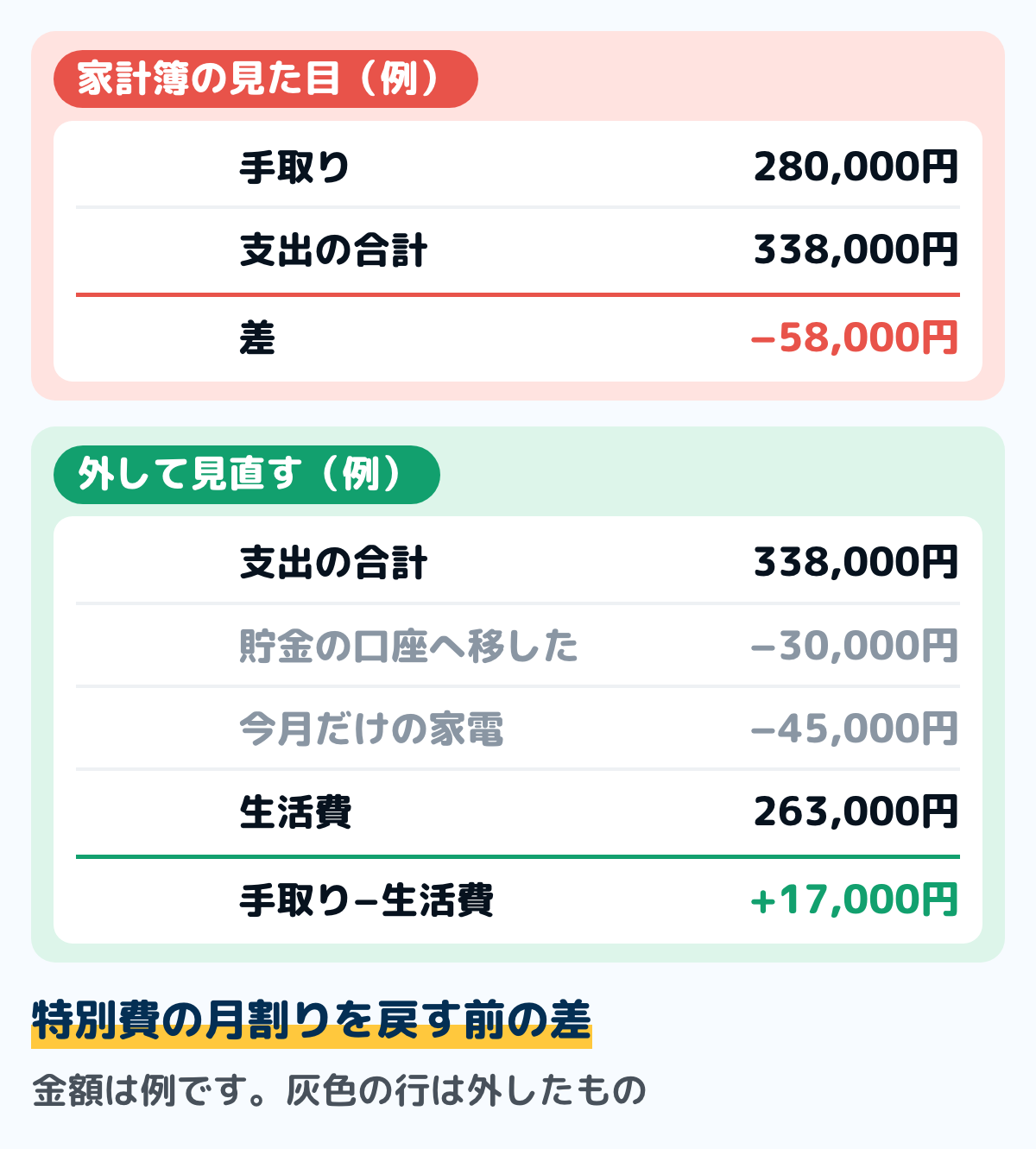 本当の赤字かを確かめる記入例の図。家計簿の見た目は手取り280,000円に対して支出338,000円で58,000円のマイナス。貯金の口座へ移した30,000円と今月だけの家電の買い替え45,000円を外すと、生活費は263,000円になり、差は17,000円のプラスになる例。特別費の月割りを戻す前の差