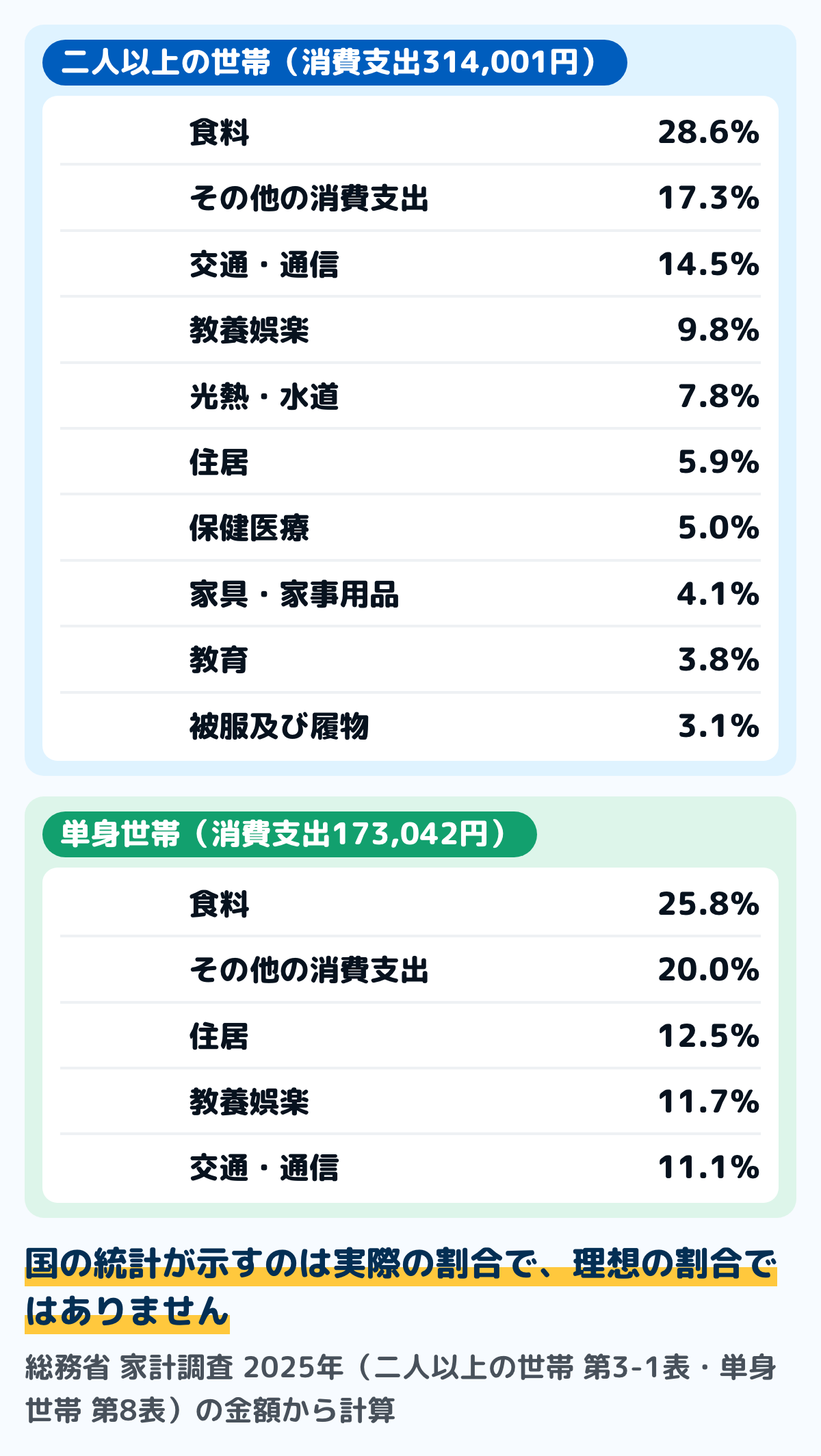 家計調査2025年の10大費目の割合の図。二人以上の世帯は消費支出314,001円のうち、食料28.6パーセント、住居5.9パーセント、光熱・水道7.8パーセント、家具・家事用品4.1パーセント、被服及び履物3.1パーセント、保健医療5.0パーセント、交通・通信14.5パーセント、教育3.8パーセント、教養娯楽9.8パーセント、その他の消費支出17.3パーセント。単身世帯は消費支出173,042円のうち、食料25.8パーセント、住居12.5パーセント、交通・通信11.1パーセント、教養娯楽11.7パーセント、その他の消費支出20.0パーセント