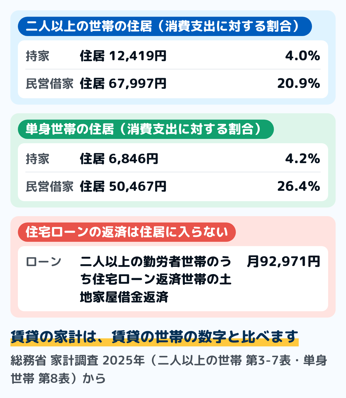 住まいの割合を持ち家と賃貸で比べた図。二人以上の世帯では、持家の住居は消費支出の4.0パーセント（12,419円）、民営借家は20.9パーセント（67,997円）。単身世帯では、持家4.2パーセント（6,846円）、民営借家26.4パーセント（50,467円）。二人以上の勤労者世帯のうち住宅ローン返済世帯は、住居とは別に土地家屋借金返済が月92,971円ある