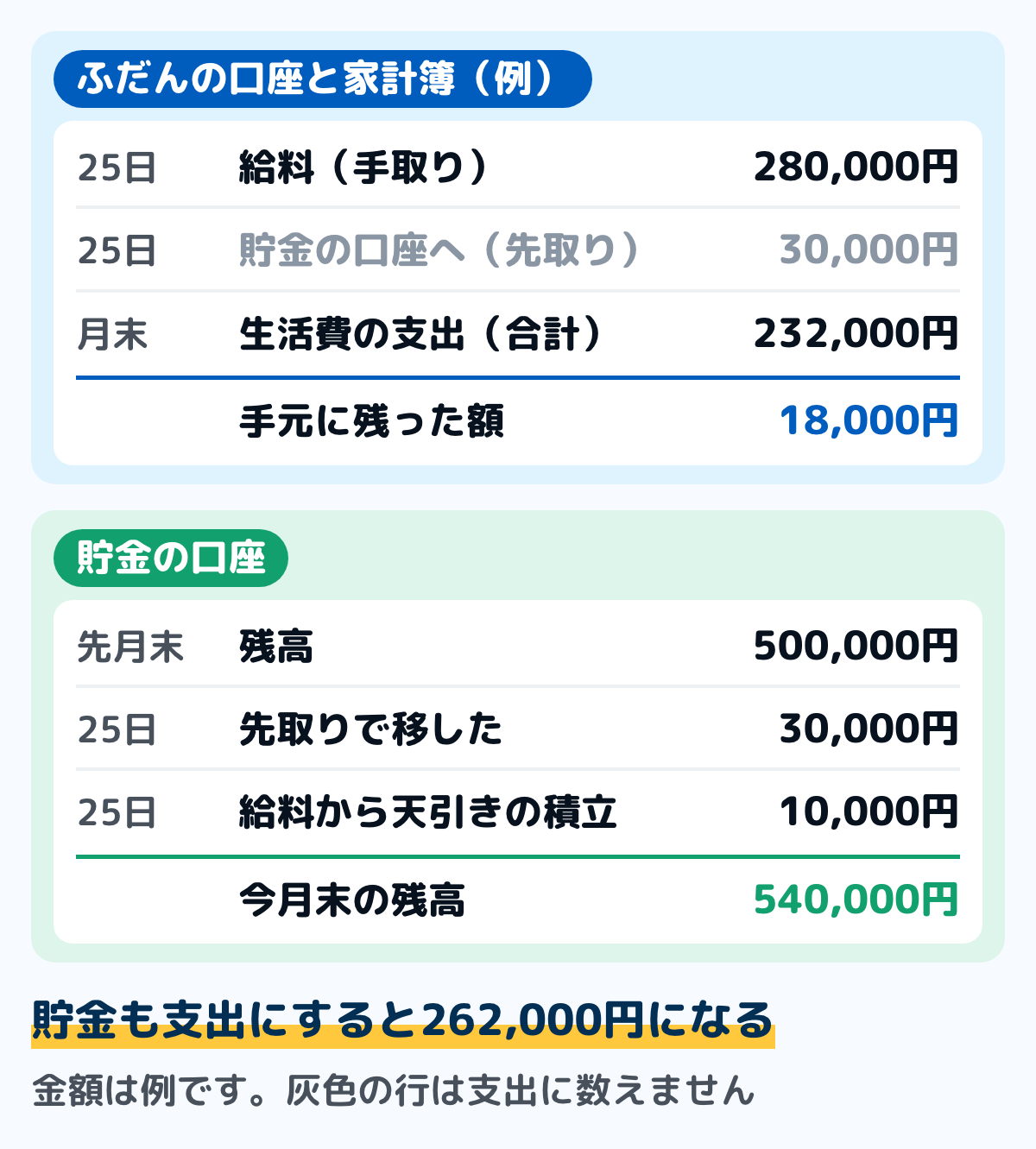 貯金の書き方の1か月の記入例の図。ふだんの口座には25日に手取りの給料280,000円が入り、同じ日に貯金の口座へ30,000円を先取りで移す（移動なので支出に数えない）。生活費の支出の合計は232,000円で、手元に18,000円が残る。貯金の口座は先月末500,000円に、先取りの30,000円と給料から天引きの積立10,000円が入り、今月末は540,000円。貯金も支出にすると262,000円になる