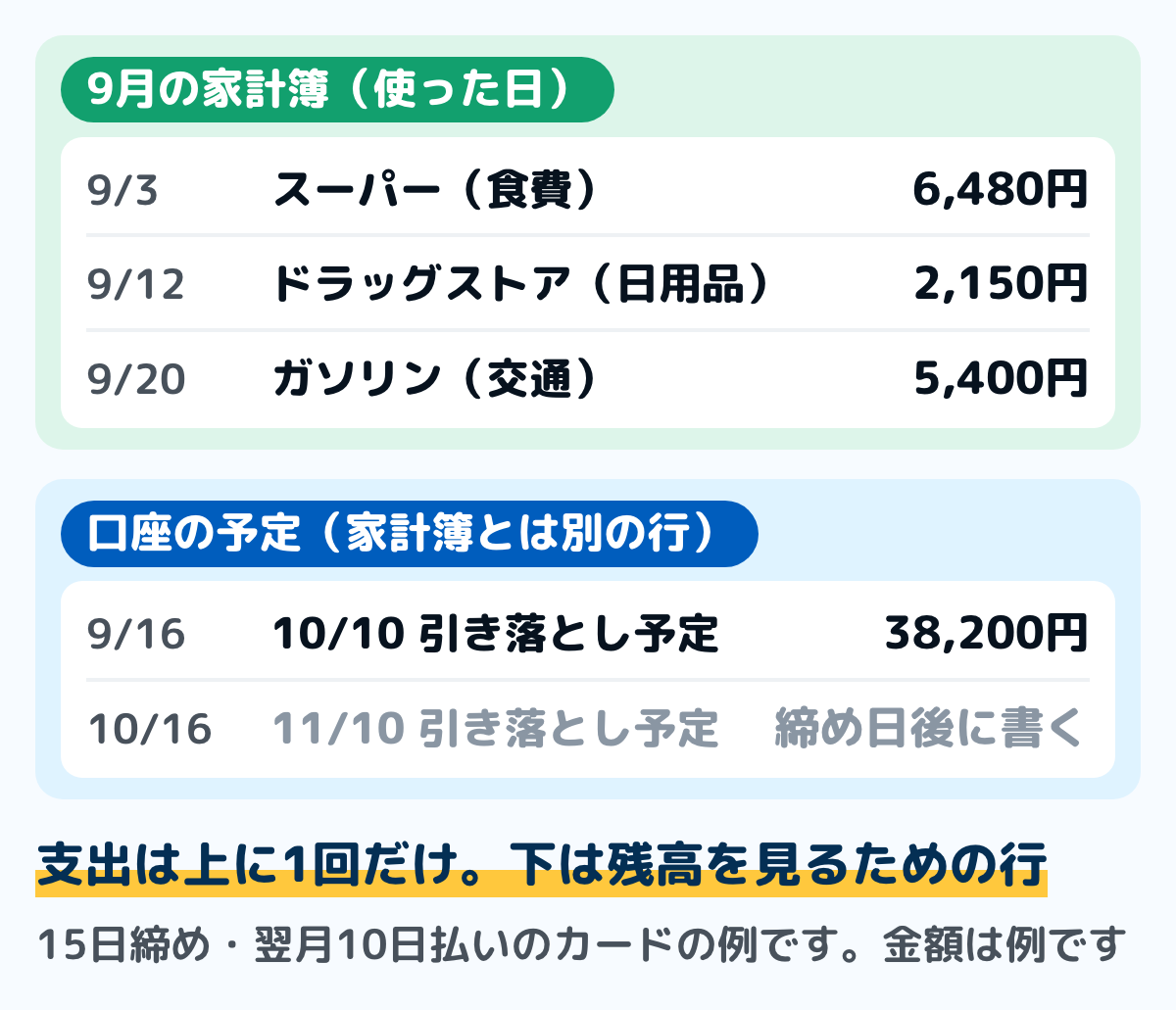 クレジットカード払いの記入例の図。9月の家計簿には使った日で、9月3日のスーパーの食費6,480円、9月12日のドラッグストアの日用品2,150円、9月20日のガソリン代5,400円をつける。家計簿とは別の口座の予定の行に、9月16日に10月10日の引き落とし予定38,200円を控え、11月10日の分は締め日の後に書く。支出は上に1回だけ数える