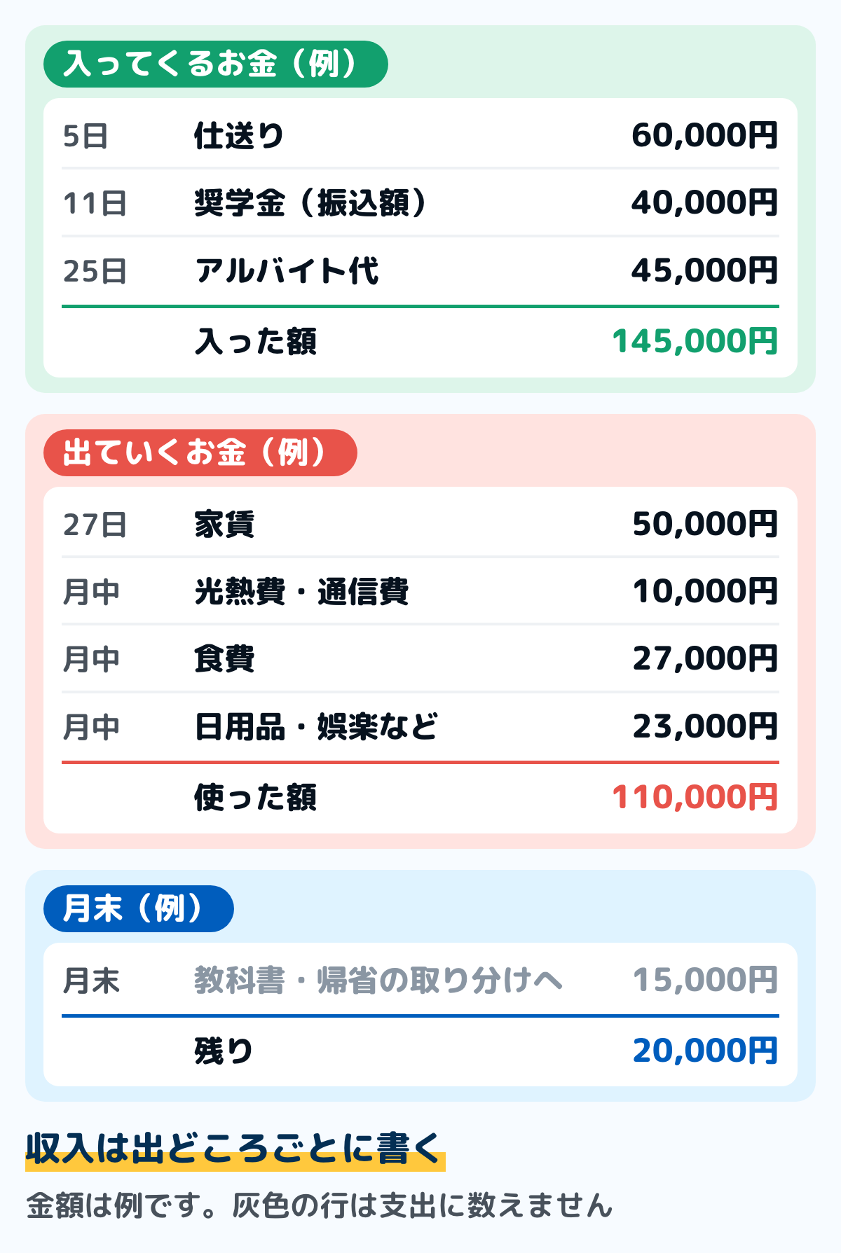 大学生の家計簿の1か月の記入例の図。入ってくるお金は、5日の仕送り60,000円、11日の奨学金40,000円、25日のアルバイト代45,000円で合計145,000円。出ていくお金は、家賃50,000円、光熱費と通信費10,000円、食費27,000円、日用品や娯楽など23,000円で合計110,000円。月末に教科書と帰省のための取り分けへ15,000円を移し（支出に数えない）、残りは20,000円。金額は例