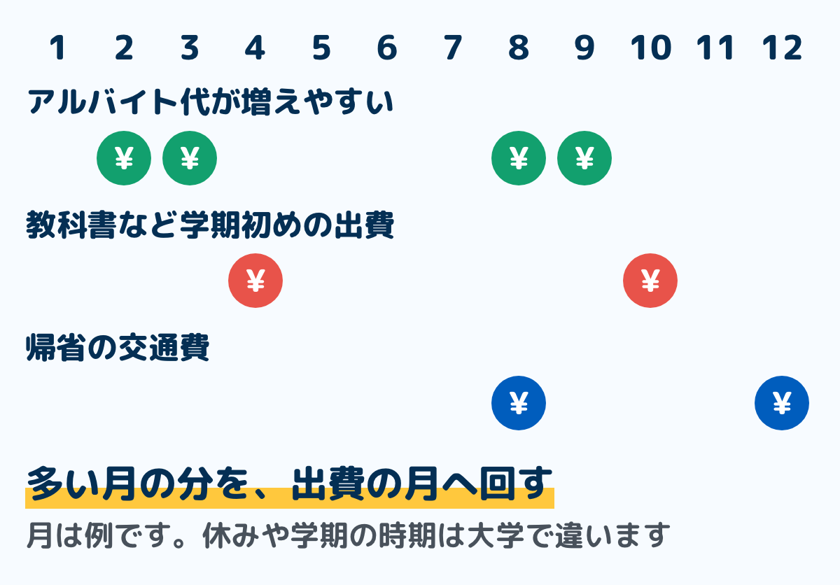 1年のうち出入りが動く月の例の図。アルバイト代が増えやすいのは長期休みにあたる8月・9月・2月・3月、教科書など学期の初めの出費は4月と10月、帰省の交通費は8月と12月。月は例で、休みや学期の時期は大学によって違う