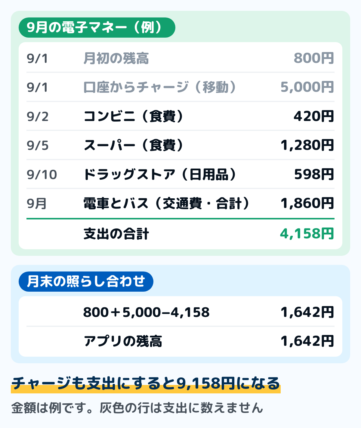 電子マネーの1か月の記入例の図。9月1日の残高800円に口座から5,000円をチャージし、これは移動として支出に数えない。コンビニ420円、スーパー1,280円、ドラッグストア598円、電車とバスの合計1,860円を支出につけ、支出の合計は4,158円。800円+5,000円−4,158円=1,642円がアプリの残高と合う。チャージも支出にすると9,158円になる